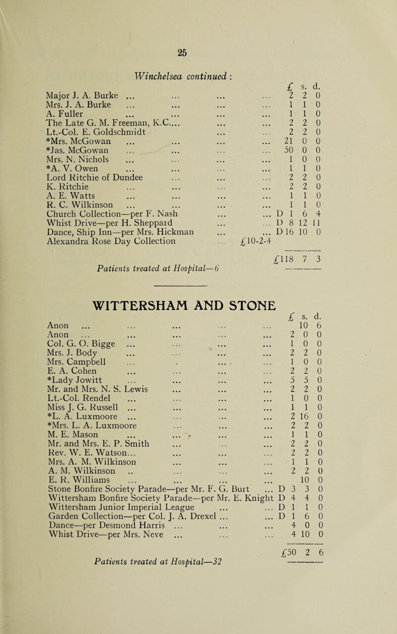 Winchelsea continued : Major J. A. Burke ... Mrs. J. A. Burke A. Fuller The Late G. M. Freeman, K.C.... Lt.-Col. E. Goldschmidt *Mrs. McGowan *Jas. McGowan Mrs. N. Nichols *A. V. Owen Lord Ritchie of Dundee K. Ritchie A. E. Watts R. C. Wilkinson Church Collection—per F. Nash Whist Drive—per H. Sheppard Dance, Ship Inn—per Mrs. Hickman Alexandra Rose Day Collection £ 2 1 1 2 2 ... 21 ... 50 1 1 2 2 1 1 ... D 1 ... D 8 ... D 16 £10-2-4 Patients treated at Hospital—6’ £118 WITTERSHAM AND STONE Anon Anon Col. G. O. Bigge Mrs. J. Body Mrs. Campbell E. A. Cohen *Lady Jowitt Mr. and Mrs. N. S. Lewis Lt.-Col. Rendel Miss J. G. Russell ... *L. A. Luxmoore ... *Mrs. L. A. Luxmoore M. E. Mason Mr. and Mrs. E. P. Smith Rev. W. E. Watson... Mrs. A. M. Wilkinson A. M. Wilkinson E. R. Williams Stone Bonfire Society Parade—per Mr. F. G. Burt ... D Wittersham Bonfire Society Parade—-per Mr. E. Knight D Wittersham Junior Imperial League ... ... D Garden Collection—per Col. J. A. Drexel ... ... D Dance—per Desmond Harris ... Whist Drive—per Mrs. Neve £ 2 1 2 1 2 5 2 1 1 2 2 J 2 2 1 2 3 4 1 1 4 4 £50 s. d. 2 0 1 0 1 0 2 0 2 0 0 0 0 0 0 0 1 0 2 0 2 0 1 0 1 0 6 4 12 11 10 0 7 3 s. d. 10 6 0 0 0 0 2 0 0 0 2 0 5 0 2 0 0 0 1 0 16 0 2 0 1 0 2 0 2 0 1 0 2 0 10 0 3 0 4 0 1 0 6 0 0 0 10 0 2 6