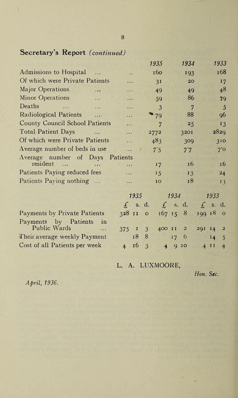 Secretary’s Report (continued) 1935 1934 1933 Admissions to Hospital • . 160 i93 168 Of which were Private Patients • • • 3i 20 17 Major Operations — 49 49 48 Minor Operations . . . 59 86 79 Deaths . . . 3 7 5 Radiological Patients *79 88 96 County Council School Patients . . « 7 25 13 Total Patient Days . . . 2772 32QI 2829 Of which were Private Patients . . . 4«3 309 310 Average number of beds in use 7'5 77 7*o Average number of Days Patients resident . . . 17 16 16 Patients Paying reduced fees 15 13 24 Patients Paying nothing ... ... 10 18 13 1935 1934 1933 £ s- d. £ s. d. £ s. d. Payments by Private Patients 328 n 0 167 i5 8 199 18 0 Payments by Patients in Public Wards 375 1 3 400 11 2 291 14 2 Their average weekly Payment 18 8 17 6 H 5 Cost of all Patients per week 4 16 3 4 9 10 4 11 4 L. A. LUXMOORE, Hon. Sec. April, 1936.