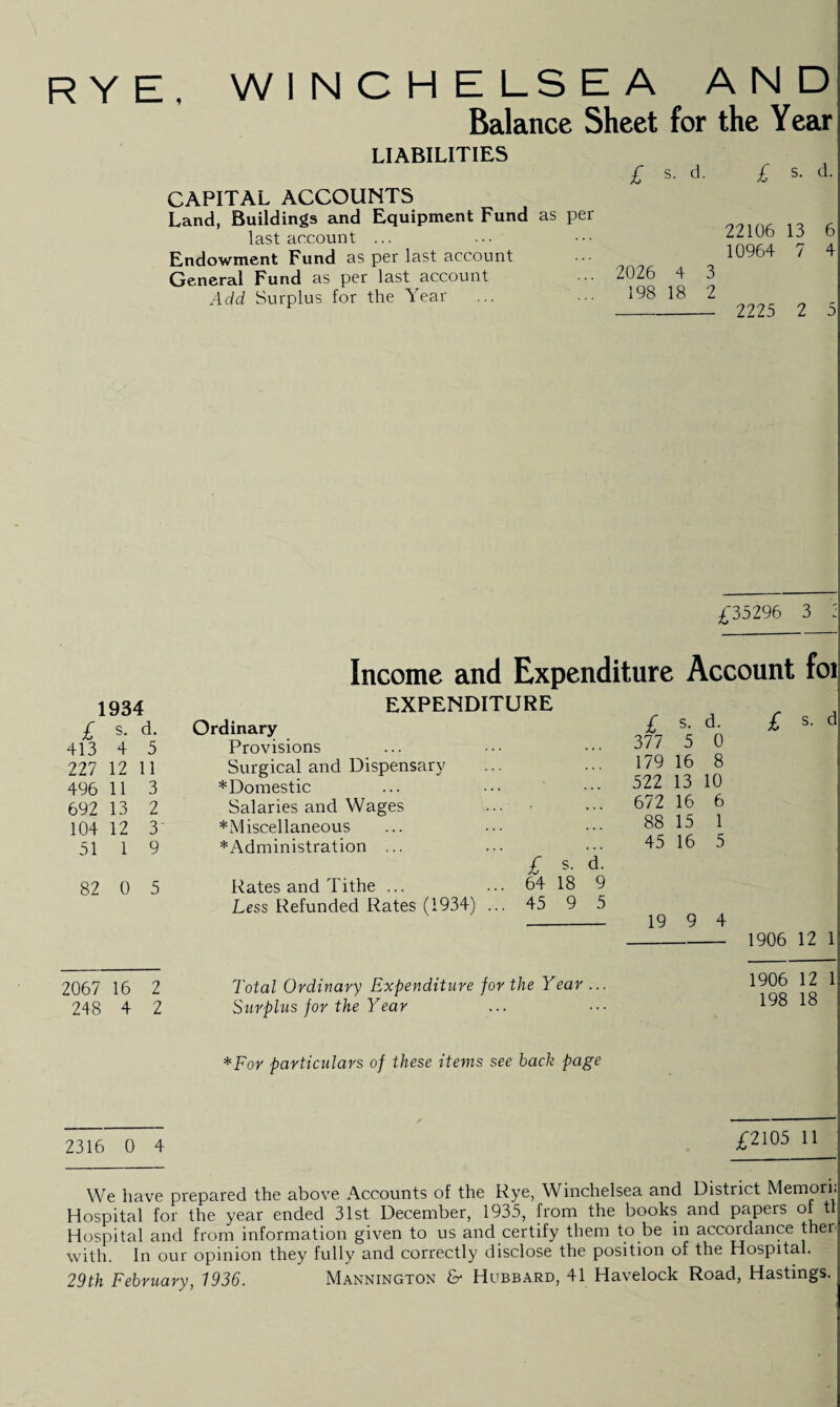 RYE, WINCHELSEA Balance Sheet LIABILITIES £ CAPITAL ACCOUNTS Land, Buildings and Equipment Fund as per last account ... Endowment Fund as per last account General Fund as per last account ... 2026 Add Surplus for the Year ... ... 198 AND for the Year s. d. £ s, d. 22106 13 6 10964 7 4 4 3 18 2 - 2225 2 5 £35296 3 ; 1934 £ s. d. 413 4 5 227 12 11 496 11 3 692 13 2 104 12 3' 51 1 9 82 0 5 Income and Expenditure Account EXPENDITURE Ordinary Provisions Surgical and Dispensary * Domestic Salaries and Wages ♦Miscellaneous ♦Administration ... £ s. d. £ 377 5 0 179 16 8 522 13 10 672 16 6 88 15 1 45 16 5 £ s- d- Rates and Tithe ... ... 64 18 9 Less Refunded Rates (1934) ... 45 9 5 - 19 9 4 1906 12 1 2067 16 2 Total Ordinary Expenditure for the Year ... 248 4 2 Surplus for the Year 1906 12 1 198 18 ♦For particulars of these items see back page 2316 0 4 £2105 11 We have prepared the above Accounts of the Rye, Winchelsea and District Memori; Hospital for the year ended 31st December, 1935, from the books and papers of ti Hospital and from information given to us and certify them to be in accordance ther with. In our opinion they fully and correctly disclose the position of the Hospital. 29th February, 1936. Mannington & Hubbard, 41 Havelock Road, Hastings.