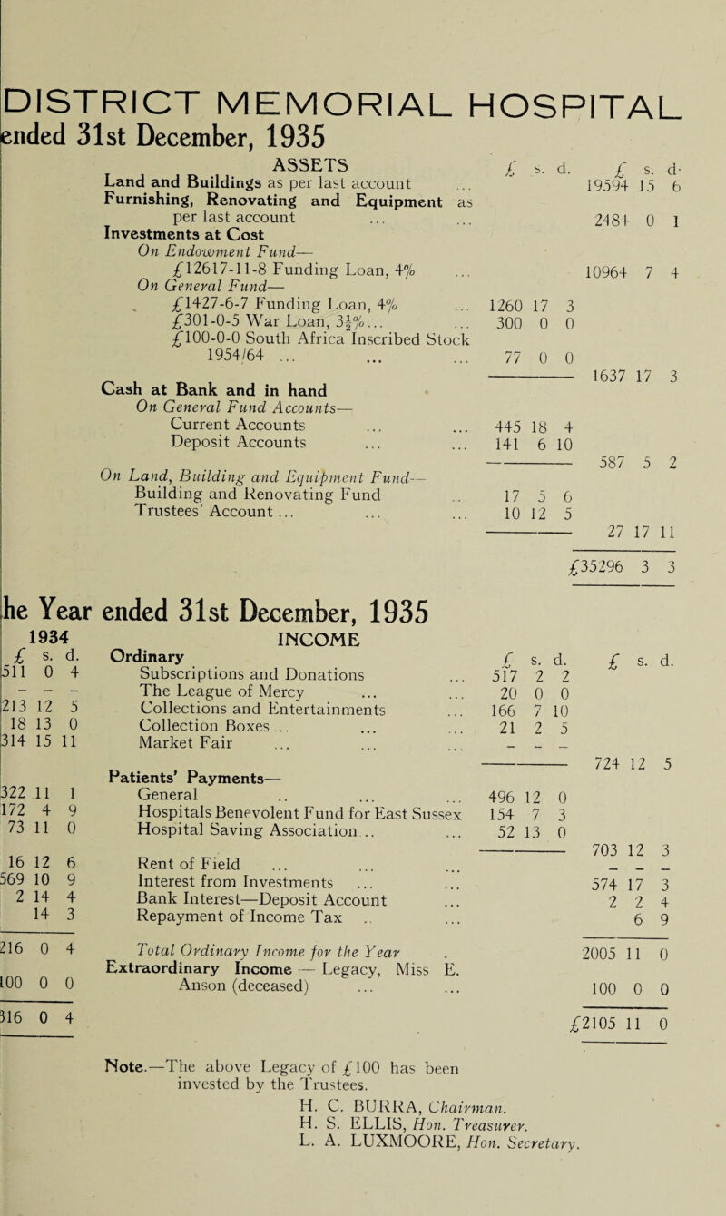 DISTRICT MEMORIAL HOSPITAL ended 31st December, 1935 ASSETS Land and Buildings as per last account Furnishing, Renovating and Equipment as per last account Investments at Cost On Endowment Fund— £12617-11-8 Funding Loan, 4% On General Fund— £1427-6-7 Funding Loan, 4% £301-0-5 War Loan, 3f%... £100-0-0 South Africa Inscribed Stock 1954/64 ... £ d. £ s. d- 19594 15 6 2484 0 1 10964 7 4 1260 17 3 300 0 0 77 0 0 Cash at Bank and in hand On General Fund Accounts- 1637 17 3 Current Accounts . 445 18 4 Deposit Accounts 141 6 10 587 5 2 On Land, Building and Equipment Fund— Building and Renovating Fund 17 5 6 Trustees’ Account... 10 12 5 27 17 11 £35296 3 3 he Year ended 31st December, 1935 1934 INCOME £ s- d. Ordinary £ s. d. £ s. d. 511 0 4 Subscriptions and Donations 517 2 2 - — — The League of Mercy 20 0 0 213 12 5 Collections and Entertainments 166 7 10 18 13 0 Collection Boxes ... 21 2 5 314 15 11 Market Fair 724 12 5 Patients’ Payments— 322 11 1 General 496 12 0 172 4 9 Hospitals Benevolent Fund for East Sussex 154 7 3 73 11 0 Hospital Saving Association... 52 13 0 703 12 3 16 12 6 Rent of Field 569 10 9 Interest from Investments 574 17 3 2 14 4 Bank Interest—Deposit Account 2 2 4 14 3 Repayment of Income Tax 6 9 216 0 4 Total Ordinary Income for the Year 2005 11 0 Extraordinary Income — Legacy, Miss E. too 0 0 Anson (deceased) 100 0 0 316 0 4 £2105 11 0 Note.—The above Legacy of £100 has been invested by the Trustees. H. C. BURRA, Chai rman. H. S. ELLIS, Hon. Treasurer. L. A. LUXMOORE, Hon. Secretary/.