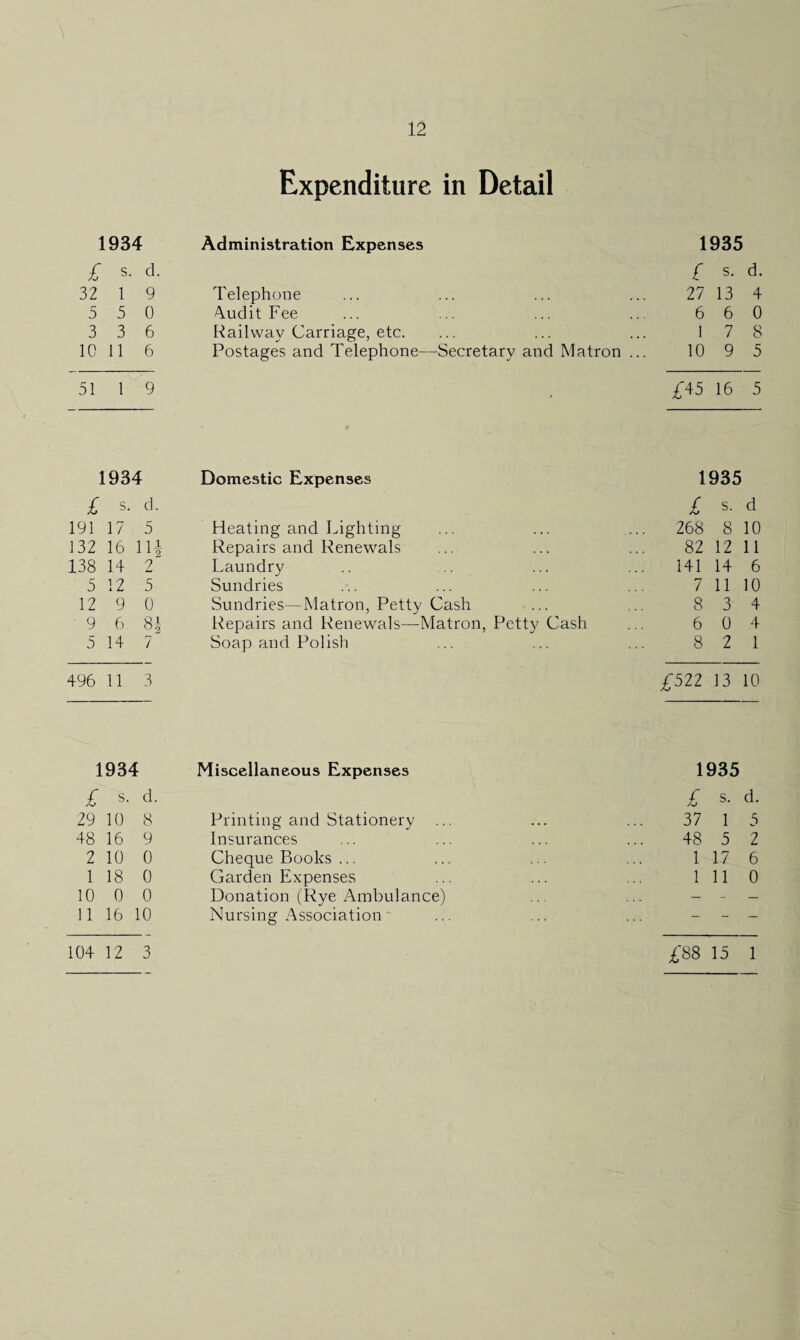 Expenditure in Detail 1934 Administration Expenses 1935 £ s. d. £ s- d. 32 1 9 Telephone 27 13 4 5 5 0 Audit Fee 6 6 0 3 3 6 Railway Carriage, etc. 1 7 8 10 11 6 Postages and Telephone—Secretary and Matron ... 10 9 5 51 1 9 • £45 16 5 1934 Domestic Expenses 1935 £ s. d. £ s. d 191 17 5 Heating and Lighting 268 8 10 132 16 1H Repairs and Renewals 82 12 11 138 14 2 Laundry 141 14 6 5 12 5 Sundries 7 11 10 12 9 0 Sundries—Matron, Petty Cash 8 3 4 ' 9 6 8 \ Repairs and Renewals—Matron, Petty Cash 6 0 4 5 14 7 Soap and Polish 8 2 1 496 11 3 £522 13 10 1934 Miscellaneous Expenses 1935 £ s'. d. £ s. d. 29 10 8 Printing and Stationery 37 1 5 48 16 9 Insurances 48 5 2 2 10 0 Cheque Books ... 1 17 6 1 18 0 Garden Expenses 1 11 0 10 0 0 Donation (Rye Ambulance) — — 11 16 10 Nursing Association - -