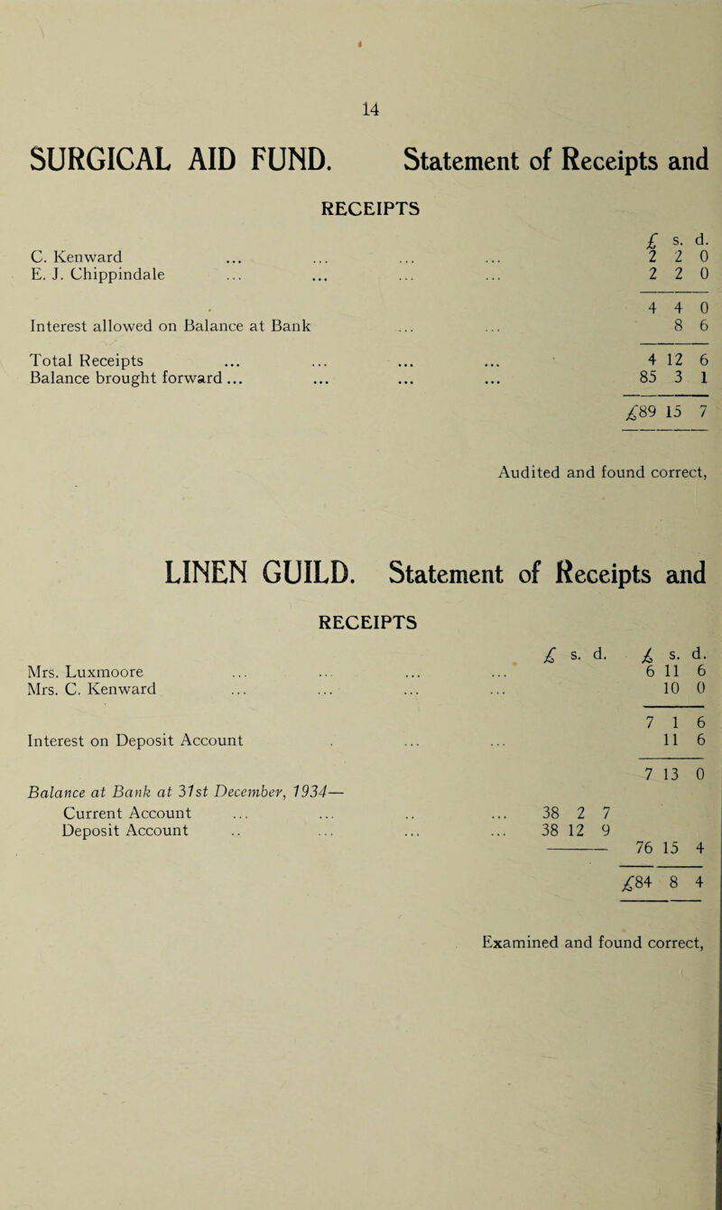 4 SURGICAL AID FUND. Statement of Receipts and RECEIPTS C. Kenward E. J. Chippindale Interest allowed on Balance at Bank Total Receipts Balance brought forward... £ s- d. 2 2 0 2 2 0 4 4 0 8 6 4 12 6 85 3 1 ^89 15 7 Audited and found correct, LINEN GUILD. Statement of Receipts and RECEIPTS Mrs. Luxmoore Mrs. C. Kenward Interest on Deposit Account Balance at Bank at 31st December, 1934— Current Account Deposit Account £ s. d. I s. d. 6 11 6 10 0 7 1 6 11 6 7 13 0 38 2 7 38 12 9 - 76 15 4 ,£84 8 4 Examined and found correct,