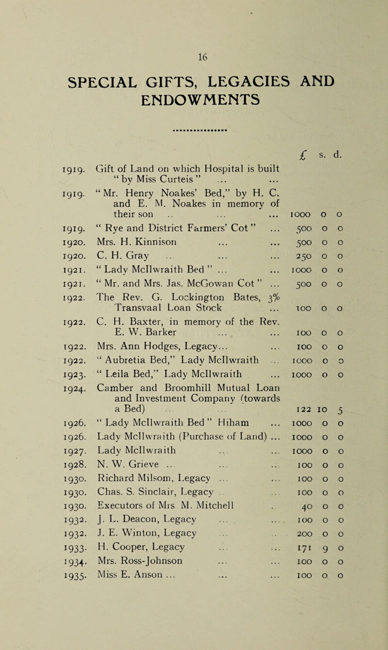 SPECIAL GIFTS, LEGACIES AND ENDOWMENTS £ s. d. 1919. Gift of Land on which Hospital is built “ bv Miss Curteis ” 1919. “ Mr. Henry Noakes’ Bed,” by H. C. and E. M. Noakes in memory of their son IOOO 0 0 1919. “ Rye and District Farmers’ Cot” 500 0 0 1920. Mrs. H. Kinnison 500 0 0 1920. C. H. Gray 250 0 0 1921. “ Lady Mcllwraith Bed ” ... 1000 0 0 1921. “ Mr. and Mrs. Jas. McGowan Cot ” ... 5°° 0 0 1922. The Rev. G. Lockington Bates, 3% Transvaal Loan Stock too 0 0 1922. C. H. Baxter, in memory of the Rev. E. W. Barker 100 0 0 1922. Mrs. Ann Hodges, Legacy... 100 0 0 1922. “ Aubretia Bed,” Lady Mcllwraith 1000 0 0 1923. “ Leila Bed,” Lady Mcllwraith 1000 0 0 1924. Camber and Broomhill Mutual Loan and Investment Company (towards a Bed) 122 10 5 1926. “ Lady Mcllwraith Bed” Hiham 1000 0 0 1926. Lady Mcllwraith (Purchase of Land) ... 1000 0 0 1927. Lady Mcllwraith 1000 0 0 1928. N. W. Grieve .. 100 0 0 1930. Richard Milsom, Legacy ... 100 0 0 1930. Chas. S. Sinclair, Legacy 100 0 0 1930. Executors of Mrs M. Mitchell 40 0 0 1932. J. L. Deacon, Legacy too 0 0 1932. J. E. Winton, Legacy 200 0 0 1933- H. Cooper, Legacy 171 9 0 I934- Mrs. Ross-Johnson IOO 0 0 1935- Miss E. Anson ... IOO 0 0