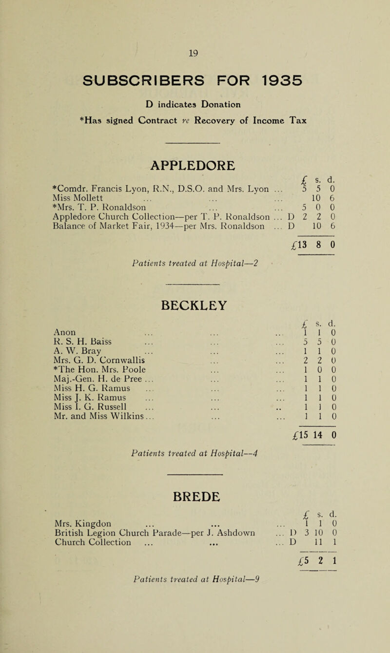 SUBSCRIBERS FOR 1935 D indicates Donation *Has signed Contract re Recovery of Income Tax APPLEDORE *Comdr. Francis Lyon, R.N., D.S.O. and Mrs. Lyon £ 5 s. 5 d. 0 Miss Mollett 10 6 *Mrs. T. P. Ronaldson ... 5 0 0 Appledore Church Collection- —per T. P. Ronaldson D 2 2 0 Balance of Market Fair, 1934- —per Mrs. Ronaldson ... D 10 6 £13 8 0 Patients treated at Hospital—2 BECKLEY £ s- d. Anon ... ... ... 110 R. S. H. Baiss ... ... ... 550 A. W. Bray ... ... ... 110 Mrs. G. D. Cornwallis ... ... 2 2 0 *The Hon. Mrs. Poole ... ... 10 0 Maj.-Gen. H. de Pree ... ... ... 110 Miss H. G. Ramus ... ... ... 110 Miss J. K. Ramus ... ... ... 110 Miss I. G. Russell ... ... .. 110 Mr. and Miss Wilkins... ... ... 110 £15 14 0 Patients treated at Hospital—4 BREDE £ s. d. Mrs. Kingdon ... ... ... 110 British Legion Church Parade—per J. Ashdown ... D 3 10 0 Church Collection ... ... ... D 11 1 £5 2 1