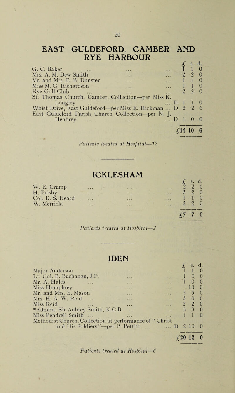 EAST GULDEFORD, CAMBER AND RYE HARBOUR G. C. Baker ... ... ... 1 Mrs. A. M. Dew Smith ... ... 2 Mr. and Mrs. E. B. Dunster ... ... 1 Miss M. G. Richardson ... ... 1 Rye Golf Club ... ... ... 2 St. Thomas Church, Camber, Collection—per Miss K. Longley .. ... ... D 1 Whist Drive, East Guldeford—per Miss E. Hickman ... D 5 East Guldeford Parish Church Collection—per N. J. Henbrey .. ... ... D 1 s. d. 1 0 2 0 1 0 1 0 2 0 1 0 2 6 0 0 £14 10 6 Patients treated at Hospital—12 ICKLESHAM £ s. d. W. E. Crump ... ... ... 220 H. Frisby ... ... ... 220 Col. E. S. Heard ... ... ... 110 W. Merricks ... ... ... 220 £7 7 0 Patients treated at Hospital—2 IDEN Major Anderson Lt.-Col. B. Buchanan, J.P. Mr. A. Hales Miss Humphrey Mr. and Mrs. E. Mason Mrs. H. A. W. Reid Miss Reid * Admiral Sir Aubrey Smith, K.C.B. Miss Pendrell Smith ... Methodist Church, Collection at performance of “ Christ and His Soldiers”—per P. Pettitt ... D £ s. d. 1 1 0 1 0 0 TOO 10 0 5 5 0 3 0 0 2 2 0 3 3 0 1 I 0 2 10 0 £20 12 0