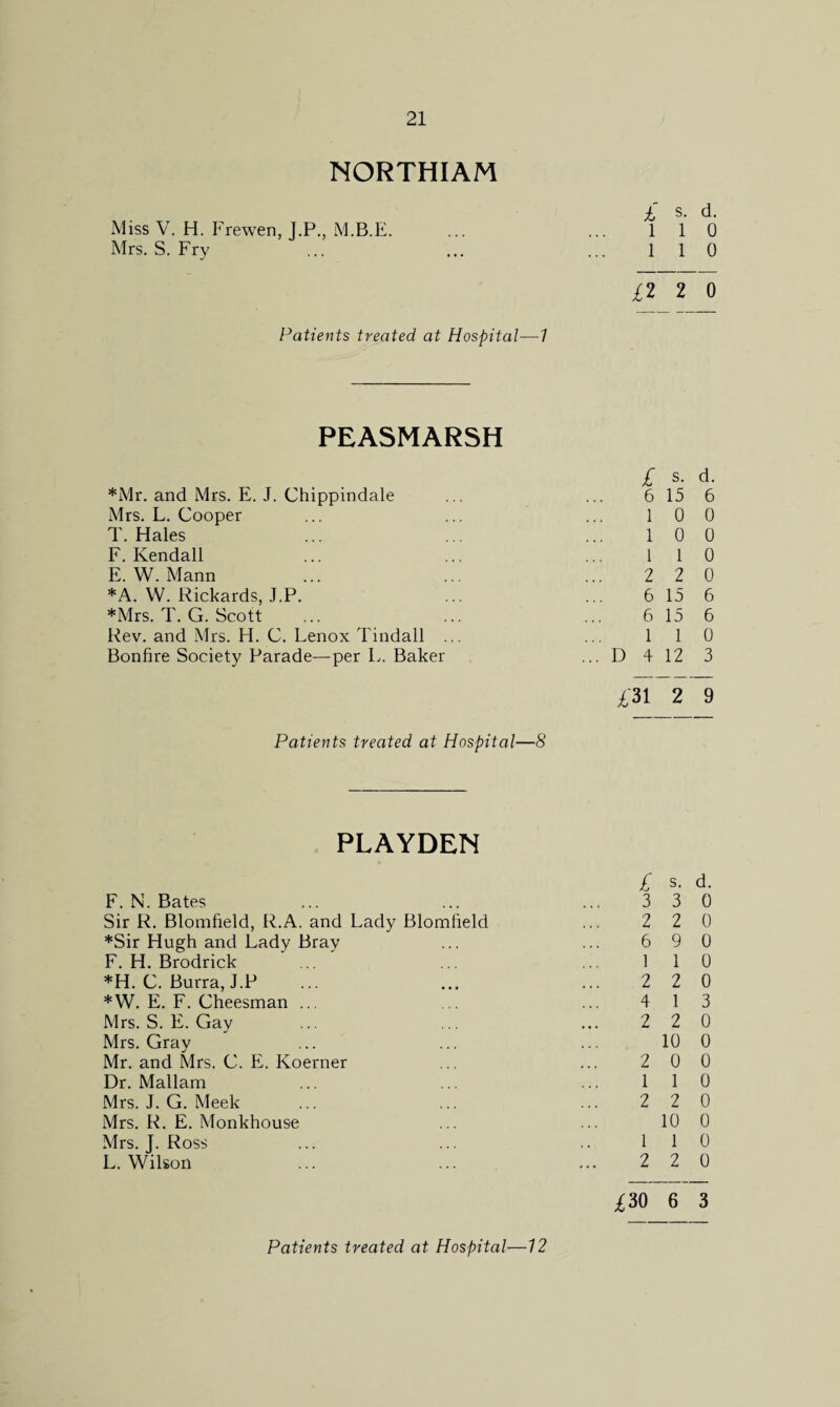 NORTHIAM £ s. d. Miss V. H. Frewen, J.P., M.B.E. l 1 0 Mrs. S. Fry l 1 0 Patients treated at Hospital—1 £2 2 0 PEASMARSH £ s. d. *Mr. and Mrs. E. J. Chippindale 6 15 6 Mrs. L. Cooper 1 0 0 T. Hales 1 0 0 F. Kendall 1 1 0 E. W. Mann 2 2 0 * A. W. Rickards, J.P. 6 15 6 *Mrs. T. G. Scott 6 15 6 Rev. and Mrs. H. C. Lenox Tindall ... 1 1 0 Bonfire Society Parade—per L. Baker ... D 4 12 3 £31 2 9 Patients treated at Hospital—8 PLAYDEN £ s. d. F. N. Bates 3 3 0 Sir R. Blomfield, R.A. and Lady Blomfield 2 2 0 *Sir Hugh and Lady Bray 6 9 0 F. H. Brodrick 1 1 0 *H. C. Burra, J.P 2 2 0 *W. E. F. Cheesman ... 4 1 3 Mrs. S. E. Gav 2 2 0 Mrs. Gray 10 0 Mr. and Mrs. C. E. Koerner 2 0 0 Dr. Mallam 1 1 0 Mrs. J. G. Meek 2 2 0 Mrs. R. E. Monkhouse 10 0 Mrs. J. Ross 1 1 0 L. Wilson 2 2 0 £30 6 3