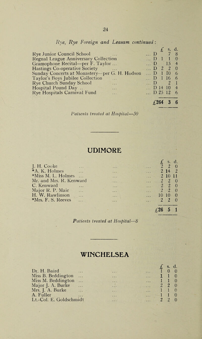 Rye, Rye Foreign and Leasam continued : £ s. d. Rye Junior Council School ... D 7 8 Regnal League Anniversary Collection ... D 1 1 0 Gramophone Recital—per F. Taylor ... ... D 15 4 Hastings Co-operative Society ... D 2 2 0 Sunday Concerts at Monastery—per G. H. Hudson ... D 1 10 6 Taylor’s Boys Jubilee Collection ... D 1 16 6 Rye Church Sunday School ... D 2 1 Hospital Pound Day .. ... D 14 10 4 Rye Hospitals Carnival Fund ... D 25 12 6 £264 3 6 Patients treated at Hospital—50 UDIMORE £ s- d. J. H. Cooke ... ... ... 220 * A. K. Holmes ... ... ... 2 14 2 *Miss M. L. Holmes ... ... ... 2 10 11 Mr. and Mrs. R. Kenward ... ... 2 2 0 C. Kenward ... ... ... 2 2 0 Major R. P. Mair ... ... ... 2 2 0 H. W. Rawlinson ... ... ... 10 10 0 *Mrs. F. S. Reeves ... ... ... 220 £26 5 1 Patients treated at Hospital—8 WINCHELSEA £ s. d. Dr. H. Baird ... ... ... 100 Miss B. Beddington ... ... ... 110 Miss M. Beddington ... ... ... 110 Major J. A. Burke ... ... ... 220 Mrs. J. A. Burke ... ... ... 110 A. Fuller ... ... ... 110 Lt.-Col. E. Goldschmidt ... ... 2 2 0