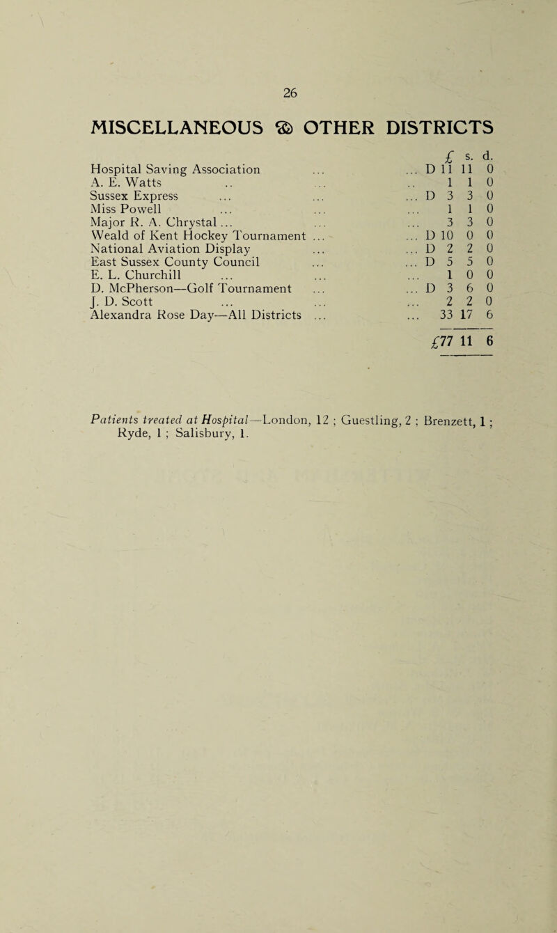 MISCELLANEOUS © OTHER DISTRICTS Hospital Saving Association A. E. Watts Sussex Express Miss Powell Major R. A. Chrystal... Weald of Kent Hockey Tournament ... National Aviation Display East Sussex County Council E. L. Churchill D. McPherson—Golf Tournament J. D. Scott Alexandra Rose Day—All Districts ... £ s- d- ... D 11 11 0 110 ... D 3 3 0 110 3 3 0 ... D 10 0 0 ... D 2 2 0 ... D 5 5 0 10 0 ... D 3 6 0 2 2 0 ... 33 17 6 £11 11 6 Patients treated at Hospital—London, 12 ; Guestling, 2 ; Brenzett, 1 ; Ryde, 1 ; Salisbury, 1.