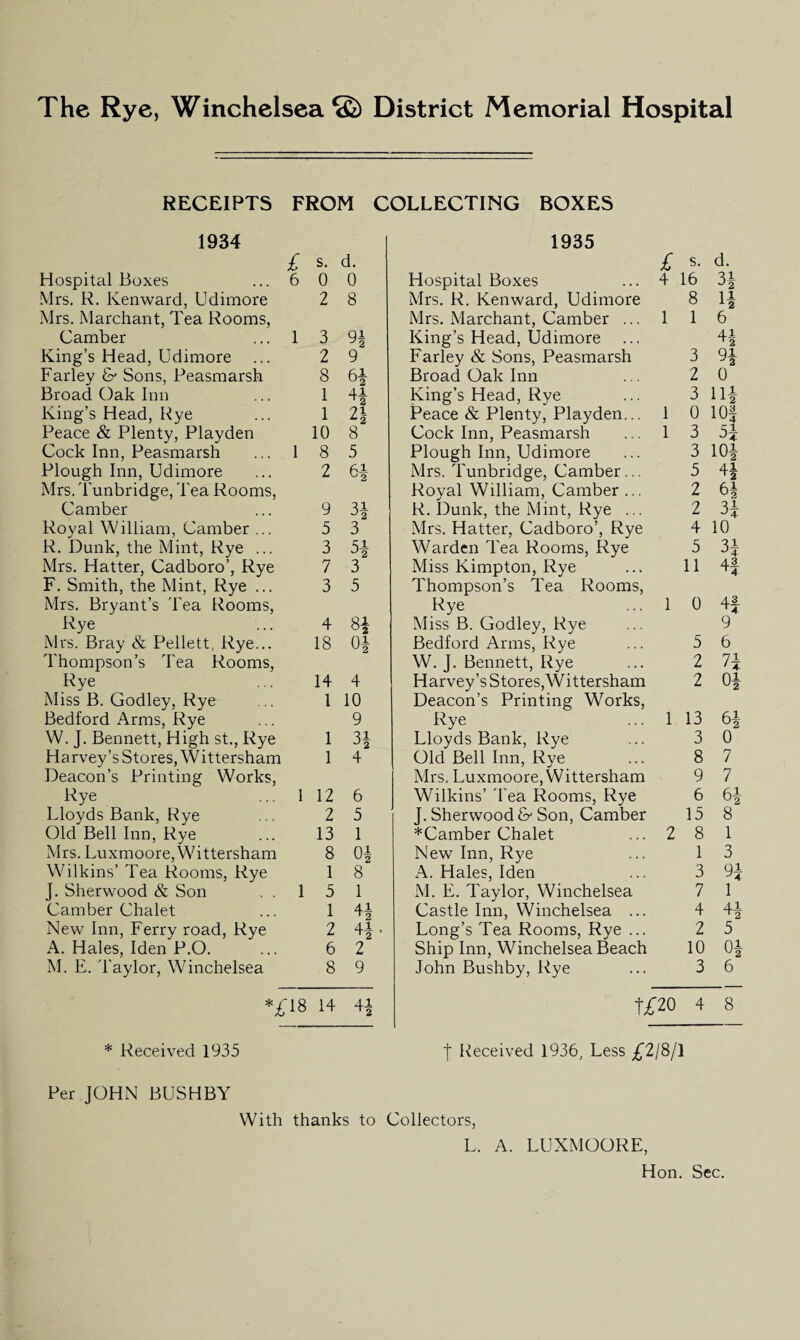 The Rye, Winchelsea <£) District Memorial Hospital RECEIPTS FROM COLLECTING BOXES 1934 1935 £ s. d. £ s. d. Hospital Boxes 6 0 0 Hospital Boxes 4 16 3* Mrs. R. Ken ward, Udimore 2 8 Mrs. R. Ken ward, Udimore 8 H Mrs. Marchant, Tea Rooms, Mrs. Marchant, Camber ... 1 1 6 Camber 1 3 9* King’s Head, Udimore 41 '2 King’s Head, Udimore ... 2 9 Farley & Sons, Peasmarsh 3 91 Farley & Sons, Peasmarsh 8 6f Broad Oak Inn 2 0 Broad Oak Inn 1 4f King’s Head, Rye 3 Ilf King’s Head, Rye 1 2\ Peace & Plenty, Playden... 1 0 lot Peace & Plenty, Playden 10 8 Cock Inn, Peasmarsh 1 3 4 Cock Inn, Peasmarsh 1 8 5 Plough Inn, Udimore 3 lOf Plough Inn, Udimore 2 6f Mrs. Tunbridge, Camber... 5 4f Mrs. Tunbridge, I'ea Rooms, Royal William, Camber ... 2 6f Camber 9 3f R. Dunk, the Mint, Rye ... 2 31 Royal William, Camber ... 5 3 Mrs. Hatter, Cadboro’, Rye 4 10 R. Dunk, the Mint, Rye ... 3 5f Warden Tea Rooms, Rye 5 3* Mrs. Hatter, Cadboro’, Rye 7 3 Miss Kimpton, Rye 11 4f F. Smith, the Mint, Rye ... 3 5 Thompson’s Tea Rooms, Mrs. Bryant’s Tea Rooms, Rye 1 0 4f Rye 4 8* Miss B. Godley, Rye 9 Mrs. Bray & Pellett, Rye... 18 Of Bedford Arms, Rye 5 6 Thompson’s Tea Rooms, W. J. Bennett, Rye 2 n Rye 14 4 Harvey’s Stores,Wittersham 2 Of Miss B. Godley, Rye 1 10 Deacon’s Printing Works, Bedford Arms, Rye 9 Rye 1, 13 6* W. J. Bennett, High st., Rye 1 3f Lloyds Bank, Rye 3 0 Harvey’s Stores, W ittersham 1 4 Old Bell Inn, Rye 8 7 Deacon’s Printing Works, Mrs. Luxmoore, Wittersham 9 7 Rye 1 12 6 Wilkins’ Tea Rooms, Rye 6 6f Lloyds Bank, Rye 2 5 J. Sherwood & Son, Camber 15 8 Old Bell Inn, Rye 13 1 *Camber Chalet 2 8 1 Mrs. Luxmoore, Wittersham 8 Of New Inn, Rye 1 3 Wilkins’ Tea Rooms, Rye 1 8 A. Hales, Iden 3 n J. Sherwood & Son . . 1 5 1 M. E. Taylor, Winchelsea 7 1 Camber Chalet 1 4f Castle Inn, Winchelsea ... 4 41 '2 New Inn, Ferry road, Rye 2 4-f • Long’s Tea Rooms, Rye ... 2 5 A. Hales, Iden P.O. 6 2 Ship Inn, Winchelsea Beach 10 Of M. E. Taylor, Winchelsea 8 9 John Bushby, Rye 3 6 *£18 14 4f T£20 4 8 * Received 1935 f Received 1936, Less £2/8/1 Per JOHN BUSHBY With thanks to Collectors, L. A. LUXMOORE, Hon. Sec.