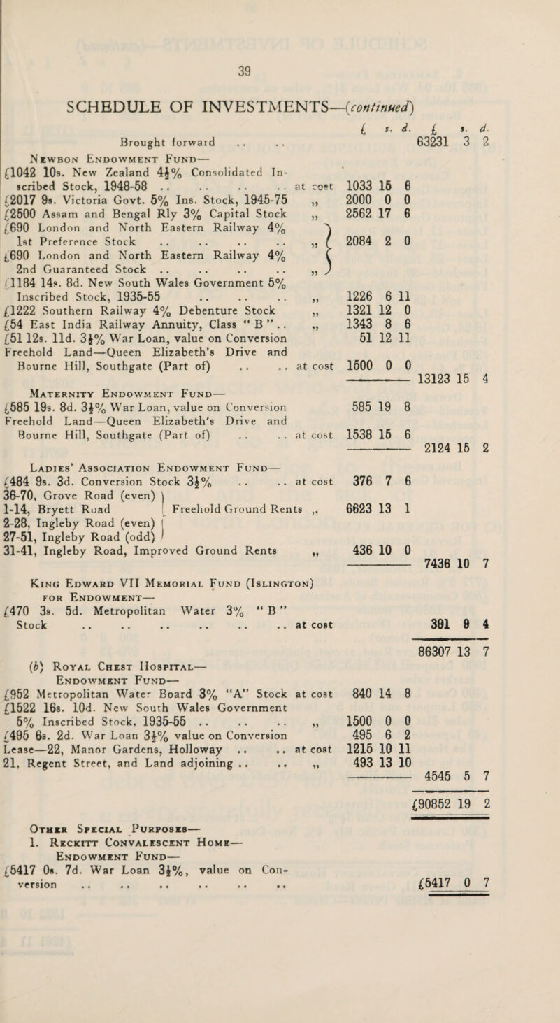 SCHEDULE OF INVESTMENTS—(continued) Brought forward Niwbon Endowment Fund— £1042 10s. New Zealand 4^% Consolidated In¬ scribed Stock, 1948-58 .. (.2017 9s. Victoria Govt. 6% Ins. Stock, 1945-75 (2500 Assam and Bengal Rly 3% Capital Stock (690 London and North Eastern Railway 4% 1st Preference Stock {,690 London and North Eastern Railway 4% 2nd Guaranteed Stock 1184 14s. 8d. New South Wales Government 5% Inscribed Stock, 1935-55 (1222 Southern Railway 4% Debenture Stock (54 East India Railway Annuity, Class “ B ” .. (51 12s. lid. 3£% War Loan, value on Conversion Freehold Land—Queen Elizabeth’s Drive and Bourne Hill, Southgate (Part of) Maternity Endowment Fund— (585 19s. 8d. 3£% War Loan, value on Conversion Freehold Land—Queen Elizabeth's Drive and Bourne Hill, Southgate (Part of) . . . . at cost Ladies’ Association Endowment Fund— (484 9s. 3d. Conversion Stock 3£% . . .. at cost 36-70, Grove Road (even) j 1- 14, Bryett Road Freehold Ground Rents ,, 2- 28, Ingleby Road (even) 27-51, Ingleby Road (odd) 31-41, Ingleby Road, Improved Ground Rents ,, King Edward VII Memorial Fund (Islington) for Endowment— (470 3s. 5d. Metropolitan Water 3% “ B ” Stock .. .. .. .. .. .. at cost (b) Royal Chest Hospital— Endowment Fund— (952 Metropolitan Water Board 3% “A” Stock at cost (1522 16s. lOd. New Sourh Wales Government 5% Inscribed Stock, 1935-55 .. .. .. „ (495 6s. 2d. War Loan 3£% value on Conversion Lease—22, Manor Gardens, Holloway .. .. at cost 21, Regent Street, and Land adjoining .. .. ,, L s. d. at cost 1033 16 6 >> 2000 0 0 n 2562 17 6 c 2084 2 0 n J n 1226 6 11 55 1321 12 0 1343 8 6 51 12 11 at cost 1500 0 0 Other Special Purposes— 1. Reckitt Convalescent Home— Endowment Fund— (5417 0s. 7d. War Loan 3£%, value on Con- version • • • • •• •• • • • • L 63231 585 19 8 1538 15 6 376 7 6 6623 13 1 436 10 0 840 14 8 1500 0 0 495 6 2 1215 10 11 493 13 10 d. 2 13123 15 4 2124 15 2 7436 10 7 391 9 4 86307 13 7 4545 5 7 (90852 19 2 (6417 0 7