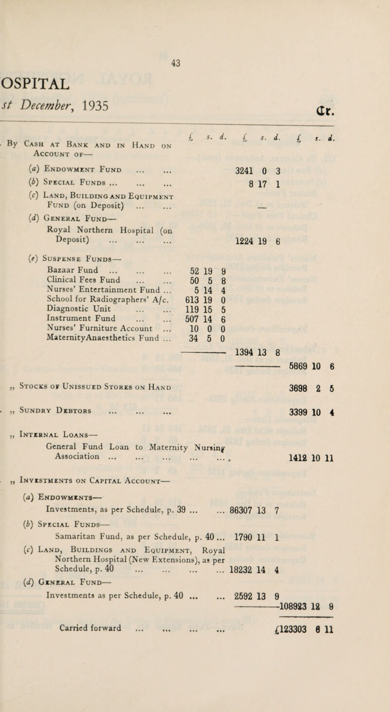 st December, 1935 43 . By Cash at Bank and in Hand on Account of— (a) Endowment Fund (b) Special Funds ... (c) Land, Building and Equipment Fund (on Deposit) (d) General Fund— Royal Northern Hospital (on Deposit) . (e) Suspense Funds—■ Bazaar Fund Clinical Fees Fund Nurses’ Entertainment Fund ... School for Radiographers’ A/c. Diagnostic Unit Instrument Fund Nurses’ Furniture Account Maternity Anaesthetics Fund ... „ Stocks of Unissued Stores on Hand „ Sundry Debtors . dr. L S. d. I S. d. I s. d. 3241 0 3 8 17 1 1224 19 6 52 19 9 50 5 8 5 14 4 613 19 0 119 15 5 507 14 6 10 0 0 34 5 0 - 1394 13 8 - 5869 10 6 3698 2 5 3399 10 4 „ Internal Loans— General Fund Loan to Maternity Nursing Association. 1412 10 11 „ Investments on Capital Account— (a) Endowments— Investments, as per Schedule, p. 39 . 86307 13 7 (b) Special Funds— Samaritan Fund, as per Schedule, p. 40... 1790 11 1 (c) Land, Buildings and Equipment, Royal Northern Hospital (New Extensions), as per Schedule, p. 40 . 18232 14 4 (d) General Fund— Investments as per Schedule, p. 40 . 2592 13 9 -108923 12 9