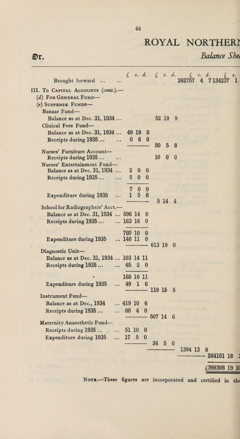 ROYAL NORTHERI Balance Shei ©r. Brought forward £ s. d. . £ s. d. £ s. 262757 < III. To Capital Accounts (cont.).— (d) For General Fund— (e) Suspense Funds— Bazaar Fund— Balance as at Dec. 31, 1934 ... 52 19 9 Clinical Fees Fund— Balance as at Dec. 31, 1934 ... 49 19 8 Receipts during 1935. 0 6 0 -— 50 5 8 Nurses’ Furniture Account— Receipts during 1935 ... Nurses’ Entertainment Fund— Balance as at Dec. 31,1934 ... 2 0 0 Receipts during 1935 ... 5 0 0 7 0 0 Expenditure during 1935 1 5 8 School for Radiographers’ Acct.— Balance as at Dec. 31,1934 ... 596 14 0 Receipts during 1935 . 163 16 0 760 10 0 Expenditure during 1935 146 11 0 Diagnostic Unit— Balance as at Dec. 31,1934 ... 103 14 11 Receipts during 1935. 65 2 0 • 168 16 : 11 Expenditure during 1935 49 1 6 10 0 0 5 14 4 613 19 0 119 15 5 Instrument Fund— Balance as at Dec., 1934 ... 419 10 6 Receipts during 1935. 88 4 0 - 507 14 6 Maternity Anaesthetic Fund— Receipts during 1935 ... ... 51 10 0 Expenditure during 1935 ... 17 5 0 34 5 0 1394 13 d. £ s. 7134237 1 264151 18 : £398388 19 1( Note.—These figures are incorporated and certified in th<