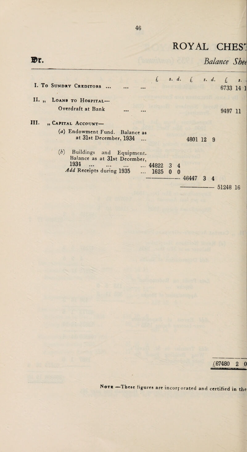 ROYAL CHES1 balance Shet m. I. To Sundry Creditors L <1. £ s. d. £ s. 6733 14 1 II. „ Loans to Hospital— Overdraft at Bank 9497 11 IIL M Capital Account— (a) Endowment Fund. Balance as at 31st December, 1934 ... 4801 12 9 (h) Buildings and Equipment. Balance as at 31st December, 1934 ..44822 3 4 Add Receipts during 1935 ... 1625 0 0 - 46447 3 4 -- 51248 16 £67480 2 0