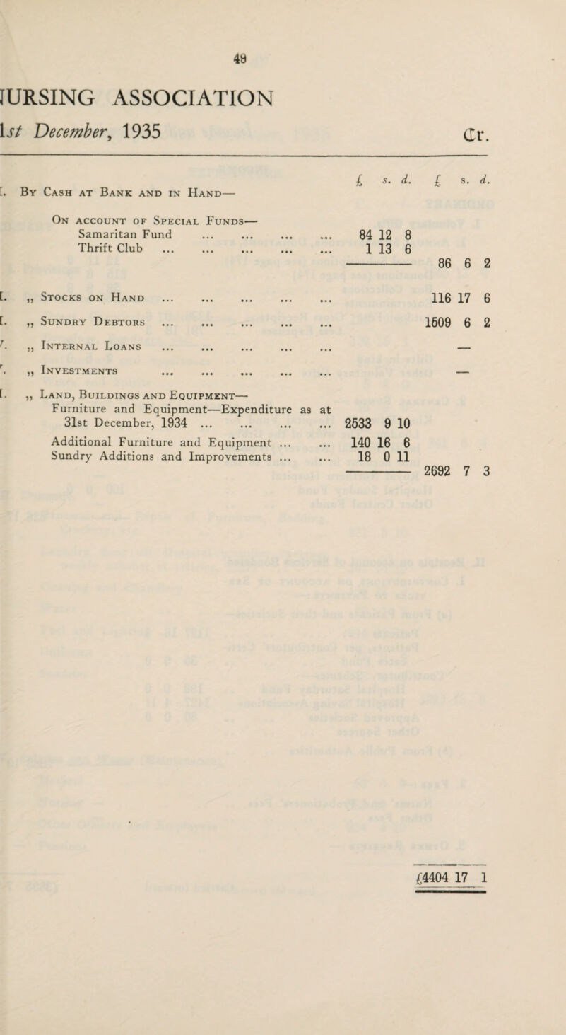 IURSING ASSOCIATION 1 st December, 1935 By Cash at Bank and in Hand— On account of Special Funds— Samaritan Fund Thrift Club l s. d. £ s. d. 84 12 8 1 13 6 - 86 6 2 [. „ Stocks on Hand . 116 17 6 [. „ Sundry Debtors . 1609 6 2 r. „ Internal Loans ... ... ... ... ... — „ Investments . — „ Land, Buildings and Equipment— Furniture and Equipment—Expenditure 31st December, 1934 ... Additional Furniture and Equipment ... Sundry Additions and Improvements ... as at ... 2533 9 10 ... 140 16 6 18 0 11 - 2692 7 3