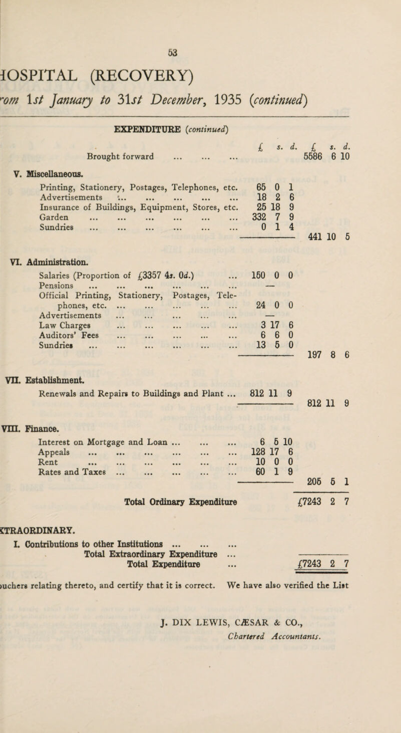 lOSPITAL (RECOVERY) rom 1 st January to 31st December, 1935 (continued) EXPENDITURE (continued) Brought forward V. Miscellaneous. Printing, Stationery, Postages, Telephones, etc. Advertisements Insurance of Buildings, Equipment, Stores, etc. Garden ... ... ... ... ... ... Sundries ... ... ... ... ... ... £ s, d, £ s. d. 5586 6 10 65 0 1 18 2 6 25 18 9 332 7 9 0 14 441 10 5 VI. Administration. Salaries (Proportion of £3357 4$. 03.) Pensions ... ... ... ... ... ... Official Printing, Stationery, Postages, Tele¬ phones, etc. Advertisements Law Charges Auditors’ Fees Sundries 160 0 0 24 0 0 3 17 6 6 6 0 13 5 0 197 8 6 VII. Establishment. Renewals and Repairs to Buildings and Plant ... 812 11 9 812 11 9 VIII. Finance. Interest on Mortgage and Loan ... ••• tit Appeals Rent ... ... Rates and Taxes Total Ordinary Expenditure 6 6 10 128 17 6 10 0 0 60 1 9 206 5 1 £7243 2 7 iTRAORDINARY. I. Contributions to other Institutions . Total Extraordinary Expenditure Total Expenditure £7243 2 7 >uchers relating thereto, and certify that it is correct. We have also verified the List J. DIX LEWIS, C^SAR & CO.,