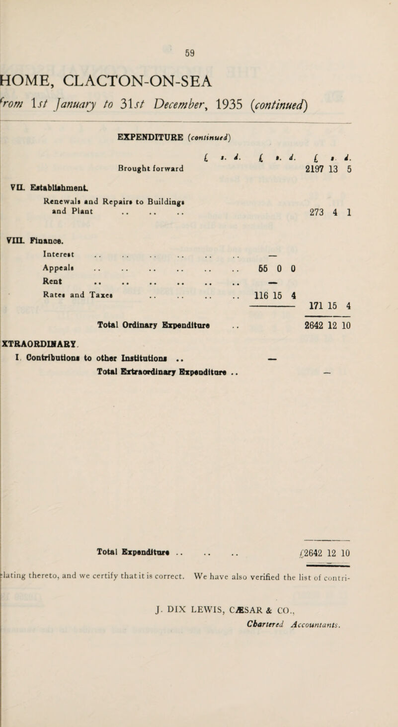 HOME, CLACTON-ON-SEA *rom Is/ January to 3Lf/ December, 1935 (continued) EXPENDITURE (continued) i >. d. i a. d. £ *. d. Brought forward 2197 13 5 VIL Establishment Renewals and Repairs to Buildings and Plant . 273 4 1 VIII. Finance. Interest Appeals Rent Rates and Taxes Total Ordinary Expenditure XTRAORDINARY I Contribution! to other Institutions .. Total Extraordinary Expenditure .. 55 0 0 116 15 4 - 171 15 4 2642 12 10 Total Expenditure .. £2642 12 10 bating thereto, and we certify that it is correct. We have also verified the list of contri- J. DIX LEWIS, CAESAR & CO., Chartered Accountants.