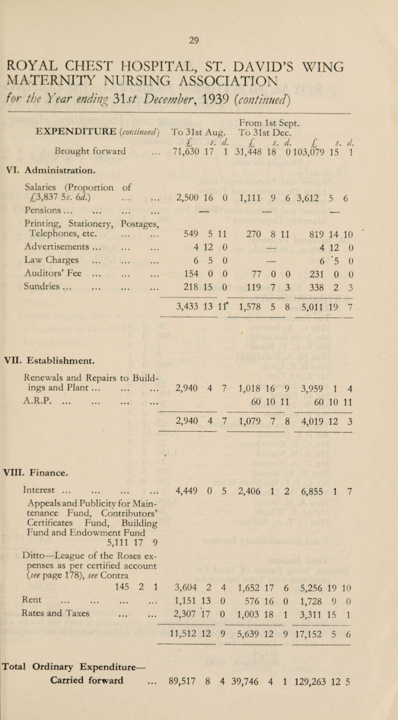 ROYAL CHEST HOSPITAL, ST. DAVID’S WING MATERNITY NURSING ASSOCIATION for the Year ending 31.r/ December, 1939 (<continued) EXPENDITURE {continued) Brought forward VI. Administration. Salaries (Proportion of £3,837 5r. 6d.) . Pensions... Printing, Stationery, Postages, Telephones, etc. Advertisements ... Law Charges Auditors’ Fee Sundries ... From 1st Sept. To 31st Aug. To 31st Dec. £ s. d. £ s. d. £ s. d. 71,630 17 1 31,448 18 0 103,079 15 1 2,500 16 0 1,111 9 6 3,612 5 6 549 5 11 270 8 11 819 14 10 4 12 0 — 4 12 0 6 5 0 — 6 '5 0 154 0 0 77 0 0 231 0 0 218 15 0 119 7 3 338 2 3 3,433 13 If 1,578 5 8 5,011 19 7 VII. Establishment. Renewals and Repairs to Build¬ ings and Plant. 2,940 4 7 1,018 16 9 3,959 1 4 A.R.P. 60 10 11 60 10 11 2,940 4 7 1,079 7 8 4,019 12 3 VIII. Finance. Interest ... Appeals and Publicity for Main¬ tenance Fund, Contributors’ Certificates Fund, Building Fund and Endowment Fund 5,111 17 9 Ditto—League of the Roses ex¬ penses as per certified account {see page 178), see Contra 145 2 1 Rent Rates and Taxes 4,449 0 5 3,604 2 4 1,151 13 0 2,307 17 0 2,406 1 2 1,652 17 6 576 16 0 1,003 18 1 6,855 1 7 5,256 19 10 1,728 9 0 3,311 15 1 11,512 12 9 5,639 12 9 17,152 5 6 Total Ordinary Expenditure— Carried forward ... 89,517 8 4 39,746 4 1 129,263 12 5