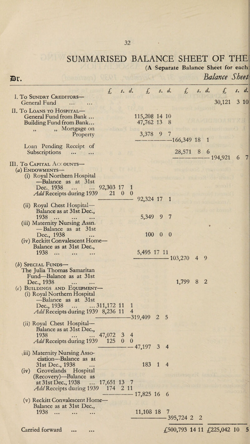®V. SUMMARISED BALANCE SHEET OF THE (A Separate Balance Sheet for each Balance Sheet I. To Sundry Creditors— General Fund II. To Loans to Hospital— General Fund from Bank ... Building Fund from Bank... „ „ Mortgage on Property h s. d. £ s. d. £ s. d. £ r. d. 30.121 3 10 115,208 14 10 47,762 13 8 3.378 9 7 Loan Pending Receipt of Subscriptions -166,349 18 1 28,571 8 6 III. To Capital Acc ounts— (a) Endowments—• (i) Royal Northern Hospital —Balance as at 31st Dec., 1938 . 92,303 17 1 Add Receipts during 1939 21 0 0 194,921 6 7 (ii) Royal Chest Hospital— Balance as at 31st Dec., 1938 . (iii) Maternity Nursing Assn. — Balance as at 31st Dec., 1938 (iv) Reckitt Convalescent Home- Balance as at 31st Dec., 1938 . 92,324 17 5,349 9 100 0 0 5,495 17 11 (b) Special Funds— The Julia Thomas Samaritan Fund—Balance as at 31st Dec., 1938 (V) Buildings and Equipment— (i) Royal Northern Hospital —Balance as at 31st Dec., 1938 .311,172 11 1 Add Receipts during 1939 8,236 11 4 -319,409 (ii) Royal Chest Hospital— Balance as at 31st Dec., 1938 . 47,072 3 4 103,270 4 9 1,799 8 2 2 5 Add Receipts during 1939 125 0 0 47,197 3 4 viii) Maternity Nursing Asso¬ ciation—Balance as at 31st Dec., 1938 183 1 4 (iv) Grovelands Hospital (Recovery)—Balance as at 31st Dec., 1938 ... 17,651 13 7 Add Receipts during 1939 174 2 11 (v) Reckitt Convalescent Home— Balance as at 31st Dec., 1938 . 17,825 16 11,108 18 395,724 2 2