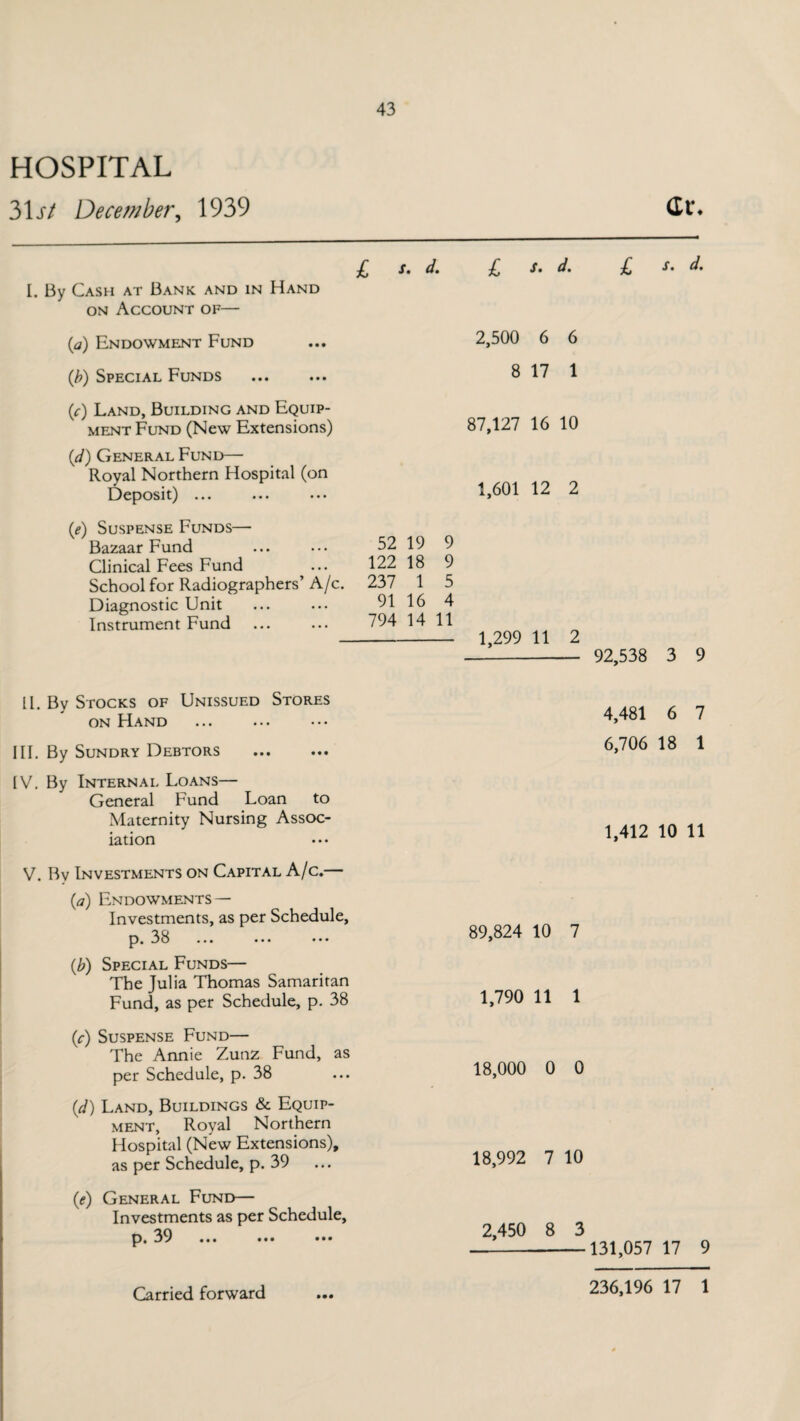 HOSPITAL 31 st December, 1939 Cl*. £ I. By Cash at Bank and in Hand on Account of— (a) Endowment Fund (b) Special Funds (r) Land, Building and Equip¬ ment Fund (New Extensions) (d) General Fund— Royal Northern Hospital (on Deposit) ... (e) Suspense Funds—• Bazaar Fund Clinical Fees Fund School for Radiographers’ A/c Diagnostic Unit Instrument Fund 11. By Stocks of Unissued Stores on Hand III. By Sundry Debtors IV. By Internal Loans— General Fund Loan to Maternity Nursing Assoc¬ iation V. By Investments on Capital A/c.— {a) Endowments — Investments, as per Schedule, p. 33 ... ••• ••• (b) Special Funds— The Julia Thomas Samaritan Fund, as per Schedule, p. 38 (c) Suspense Fund— The Annie Zunz Fund, as per Schedule, p. 38 {d) Land, Buildings & Equip¬ ment, Royal Northern Hospital (New Extensions), as per Schedule, p. 39 (e) General Fund— Investments as per Schedule, p, 39 ... ••• ••• s, d. £ s. d. £ s. d. 2,500 6 6 8 17 1 87,127 16 10 1,601 12 2 52 19 9 122 18 9 237 1 5 91 16 4 794 14 11 - 1,299 11 2 92,538 3 9 4,481 6 7 6,706 18 1 1,412 10 11 89,824 10 7 1,790 11 1 18,000 0 0 18,992 7 10 2,450 8 3 --131,057 17 9 236,196 17 1