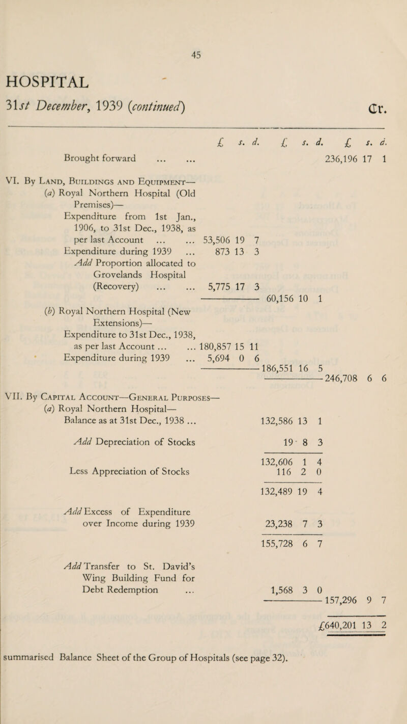 31 j7 December, 1939 (continued) 45 Cr. Brought forward £ j-. /, s. d. £ s. d. 236,196 17 1 VI. By Land, Buildings and Equipment— (a) Royal Northern Hospital (Old Premises)— Expenditure from 1st Jan., 1906, to 31st Dec., 1938, as per last Account ... ... 53,506 19 7 Expenditure during 1939 ... 873 13 3 Add Proportion allocated to Grovelands Hospital (Recovery) . 5,775 17 3 - 60,156 10 1 (b) Royal Northern Hospital (New Extensions)— Expenditure to 31st Dec., 1938, as per last Account ... ...180,857 15 11 Expenditure during 1939 ... 5,694 0 6 -186,551 16 5 -246,708 6 6 VII. By Capital Account—General Purposes— (a) Royal Northern Hospital— Balance as at 31st Dec., 1938 ... 132,586 13 1 Add Depreciation of Stocks 19 8 3 132,606 1 4 Less Appreciation of Stocks 116 2 0 132,489 19 4 Add Excess of Expenditure over Income during 1939 23,238 7 3 155,728 6 7 Add Transfer to St. David’s Wing Building Fund for Debt Redemption 1,568 3 0 - 157,296 9 7 £640,201 13 2