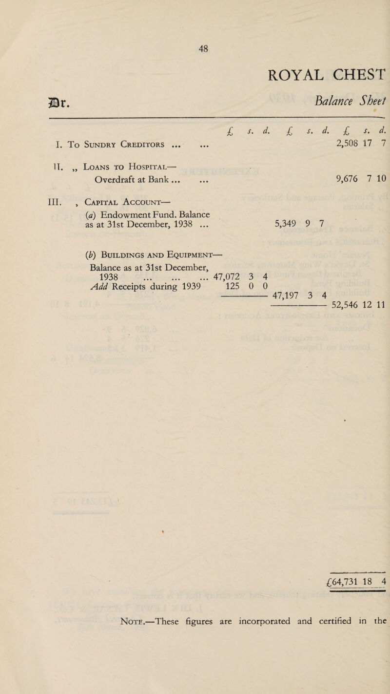 ROYAL CHEST balance Sheet ®r. I. To Sundry Creditors ... £, s. d. £ s. d. £ s. d. 2,508 17 7 IT. „ Loans to Hospital— Overdraft at Bank ... III. , Capital Account— (a) Endowment Fund. Balance as at 31st December, 1938 ... 9,676 7 10 5,349 9 7 (,b) Buildings and Equipment— Balance as at 31st December, 1938 . 47,072 3 4 Add Receipts during 1939 125 0 0 -- 47,197 3 4 - 52,546 12 11 £64,731 18 4