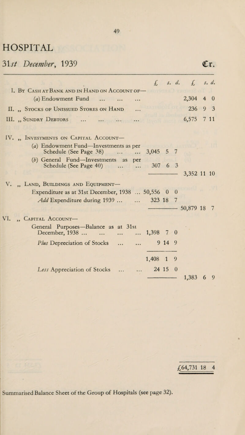 31 st December, 1939 49 Cr. I I. By Cash at Bank and in Hand on Account of— (a) Endowment Fund II. „ Stocks of Unissued Stores on Hand III. „ Sundry Debtors s. d. £ s. d. 2,304 4 0 236 9 3 6,575 7 11 IV. ,, Investments on Capital Account— {a) Endowment Fund—Investments as per Schedule (See Page 38) ... ... 3,045 5 7 (b) General Fund—Investments as per Schedule (See Page 40) ... ... 307 6 3 - 3,352 11 10 V. ,, Land, Buildings and Equipment— Expenditure as at 31st December, 1938 ... 50,556 0 0 Add Expenditure during 1939 VI. ,, Capital Account— General Purposes—Balance as December, 1938 ... Plus Depreciation of Stocks Less Appreciation of Stocks . 323 18 7 - 50,879 18 7 at 31st . 1,398 7 0 . 9 14 9 1,408 1 9 . 24 15 0 - 1,383 6 9 £64,731 18 4