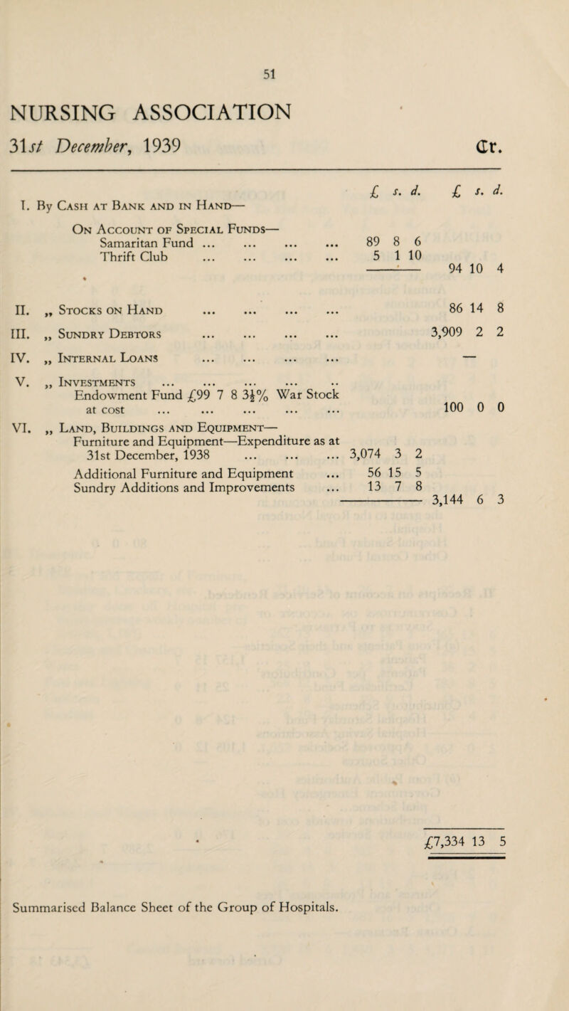 NURSING ASSOCIATION 3\st December, 1939 Cr. T. By Cash at Bank and in Hand— On Account of Special Funds— Samaritan Fund ... Thrift Club £ S' d. £ s. d. 89 8 6 5 1 10 -:- 94 10 4 II. „ Stocks on Hand III. ,, Sundry Debtors IV. „ Internal Loans V. ,, Investments Endowment Fund £99 7 8 3£% War Stock cost ••• ••• ••• ••• ••• 86 14 8 3,909 2 2 100 0 0 VI. )) Land, Buildings and Equipment— Furniture and Equipment—Expenditure as at 31st December, 1938 Additional Furniture and Equipment Sundry Additions and Improvements 3,074 3 56 15 13 7 2 5 8 3,144 6 3 £7,334 13 5