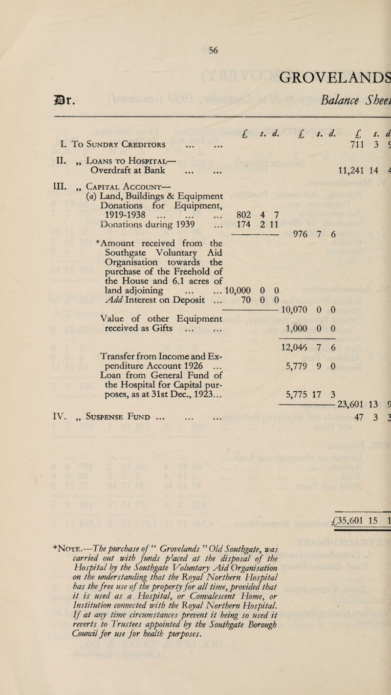 GROVELANDS Balance Sheet ®r. I. To Sundry Creditors II. „ Loans to Hospital— Overdraft at Bank £, s. d. £ s. d. £ s. d 711 3 S 11,241 14 A III. „ Capital Account— {a) Land, Buildings & Equipment Donations for Equipment, 1919-1938 802 4 7 Donations during 1939 ... 174 2 11 - 976 7 6 * Amount received from the Southgate Voluntary Aid Organisation towards the purchase of the Freehold of the House and 6.1 acres of land adjoining . 10,000 0 0 Add Interest on Deposit ... 70 0 0 -10,070 0 0 Value of other Equipment received as Gifts ... ... 1.000 0 0 Transfer from Income and Ex¬ penditure Account 1926 ... Loan from General Fund of the Hospital for Capital pur¬ poses, as at 31st Dec., 1923... IV. „ Suspense Fund ... . 12,046 7 6 5,779 9 0 5,775 17 3 -23,601 13 9 47 3 3 £35,601 15 1 *Note.—The purchase of “ Grovelands ” Old Southgate, was carried out with funds p'aced at the disposal of the Hospital by the Southgate Voluntary Aid Organisation on the understanding that the Royal Northern Hospital has the free use of the property for all time, provided that it is used as a Hospital, or Convalescent Home, or Institution connected with the Royal Northern Hospital. If at any time circumstances prevent it being so used it reverts to Trustees appointed by the Southgate Borough Council for use for health purposes.