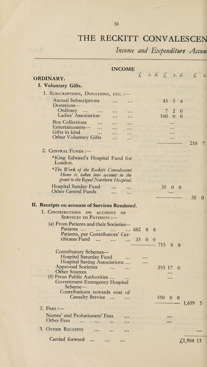 THE RECKITT CONVALES CEN Income and Expenditure Accou> ORDINARY. I. Voluntary Gifts. INCOME l 1. Subscriptions, Donations, etc. :— Annual Subscriptions . Donations— Ordinary ... Ladies’ Association Box Collections Entertainments— Gifts in kind Other Voluntary Gifts s. d. £ s. d. 43 5 6 7 2 0 160 0 0 2. Central Funds :— £ s. 210 7 *King Edward’s Hospital Fund for London. *The IEork of the Reckitt Convalescent Home is taken into account in the grant to the Royal Northern Hospital. Hospital Sunday Fund . 35 0 0 Other Central Funds ... ... — -35 o II. Receipts on account of Services Rendered. 1. Contributions on account of Services to Patients :— (a) From Patients and their Societies— Patients. 682 8 8 Patients, per Contributors’ Cer¬ tificates Fund . 33 0 0 - 715 8 8 Contributory Schemes— Hospital Saturday Fund Hospital Saving Associations ... Approved Societies . Other Sources (b) From Public Authorities ... Government Emergency Hospital Scheme— Contributions towards cost of Casualty Service ... 2. Fees : — 393 17 0 550 0 0 -— 1,659 5 Nurses’ and Probationers’ Fees Other Fees 3. Other Receipts • • • £1,904 13