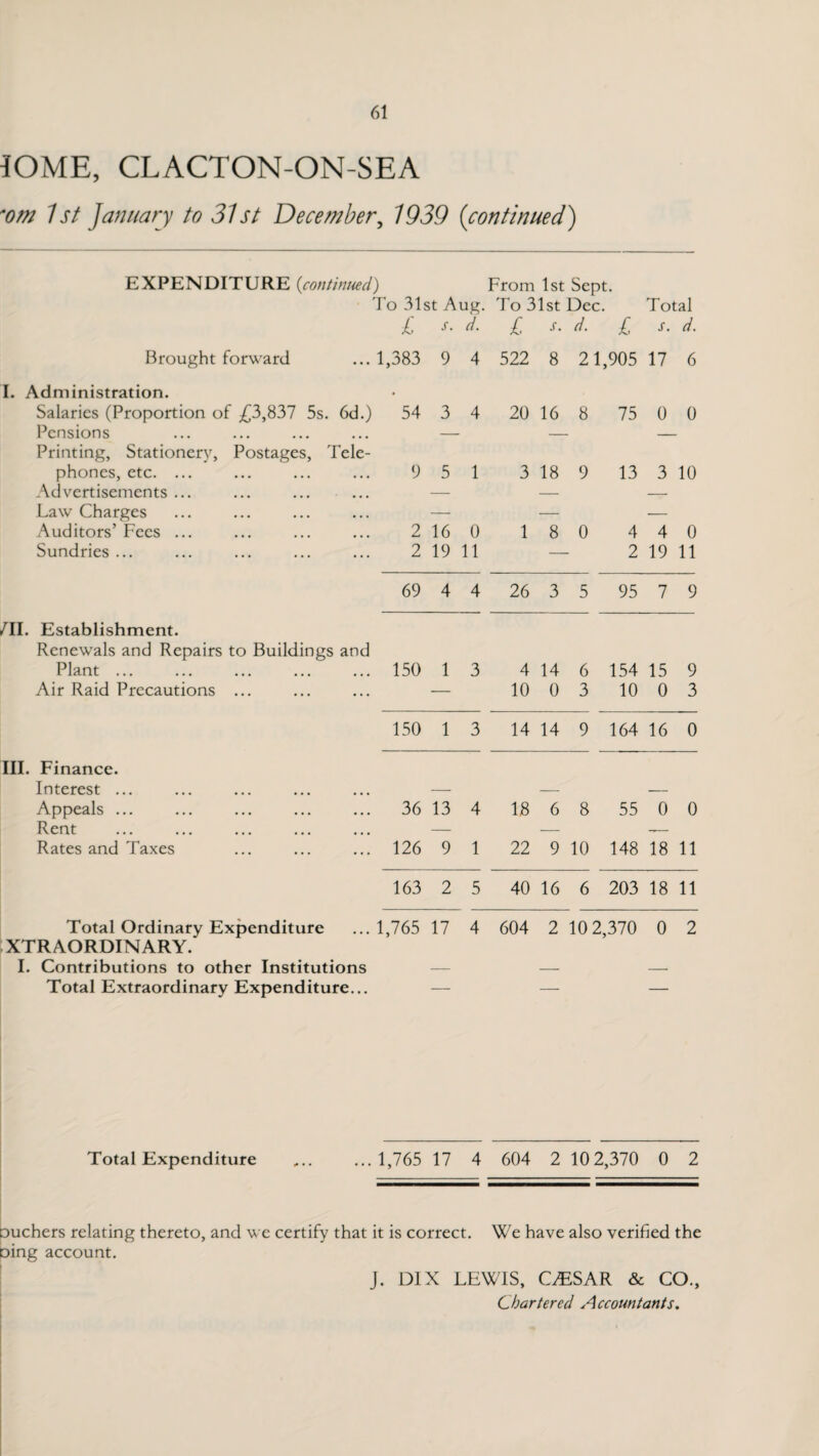 IOME, CLACTON-ON-SEA *om 1 st January to 31st December, 1939 (continued) EXPENDITURE {continued) Brought forward I. Administration. Salaries (Proportion of £3,837 5s. 6d.) Pensions Printing, Stationer}', Postages, Tele¬ phones, etc. ... Advertisements ... Law Charges Auditors’ Fees ... Sundries ... /II. Establishment. Renewals and Repairs to Buildings and Plant ... Air Raid Precautions ... III. Finance. Interest ... Appeals ... Rent Rates and Taxes Total Ordinary Expenditure From 1st Sept. To 31st Aug. To 31st Dec. Total £ s. d. £ s. d. £ s. d. 1,383 9 4 522 8 21 ,905 17 6 54 3 4 20 16 8 75 0 0 9 5 1 3 18 9 13 3 10 2 16 0 1 8 0 4 4 0 2 19 11 2 19 11 69 4 4 26 3 5 95 7 9 150 1 3 4 14 6 154 15 9 — 10 0 3 10 0 3 150 1 3 14 14 9 164 16 0 36 13 4 18 6 8 55 0 0 126 9 1 22 9 10 148 18 11 163 2 5 40 16 6 203 18 11 1,765 17 4 604 2 102 1,370 0 2 XTRAORDINARY. I. Contributions to other Institutions Total Extraordinary Expenditure... Total Expenditure ...1,765 17 4 604 2 10 2,370 0 2 ouchers relating thereto, and we certify that it is correct. We have also verified the oing account. J. D1X LEWIS, CESAR & CO., Chartered Accountants.