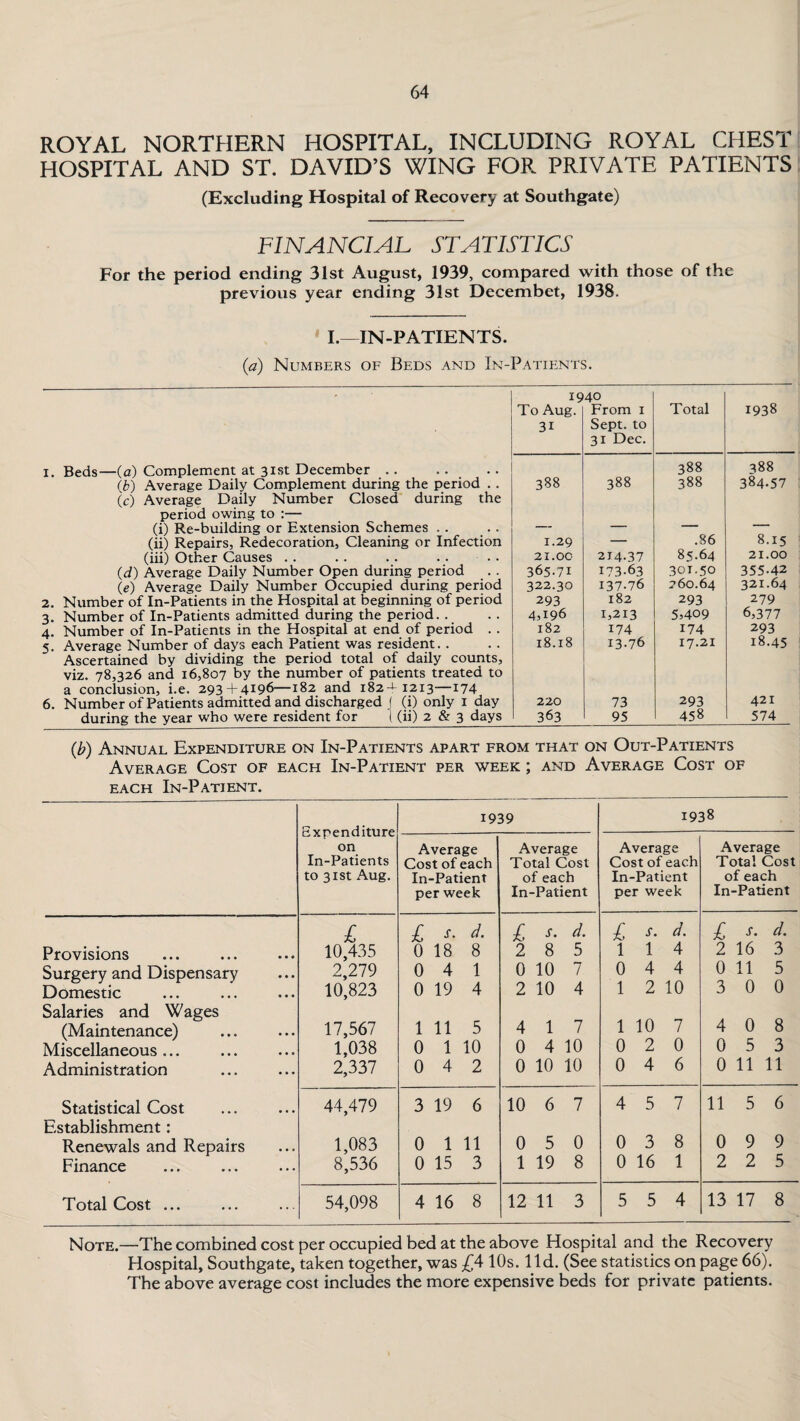 ROYAL NORTHERN HOSPITAL, INCLUDING ROYAL CHEST HOSPITAL AND ST. DAVID’S WING FOR PRIVATE PATIENTS (Excluding Hospital of Recovery at Southgate) FINANCIAL STATISTICS For the period ending 31st August, 1939, compared with those of the previous year ending 31st Decembet, 1938. I.—IN-PATIENTS. (a) Numbers of Beds and In-Patients. i. 2. 3- 4- 5- 6. Beds—(a) Complement at 31st December. (k) Average Daily Complement during the period .. (c) Average Daily Number Closed during the period owing to :— (i) Re-building or Extension Schemes (ii) Repairs, Redecoration, Cleaning or Infection (iii) Other Causes . . (d) Average Daily Number Open during period (e) Average Daily Number Occupied during period Number of In-Patients in the Hospital at beginning of period Number of In-Patients admitted during the period Number of In-Patients in the Hospital at end of period . . Average Number of days each Patient was resident. . Ascertained by dividing the period total of daily counts, viz. 78,326 and 16,807 by the number of patients treated to a conclusion, i.e. 293 + 4196—182 and 182-^1213—174 Number of Patients admitted and discharged J (i) only 1 day during the year who were resident for t (ii) 2 & 3 days 1940 To Aug. From 1 3i Sept, to 31 Dec. 388 388 1.29 ___ 21.00 214-37 365-71 I73.63 322.30 137.76 293 182 4,196 1,213 182 174 18.18 I3.76 220 73 363 95 Total 1938 388 388 388 384.57 .86 8.15 85.64 21.00 301.50 355.42 260.64 321.64 293 279 5,409 6,377 174 293 17.21 18.45 293 421 458 574 (b) Annual Expenditure on In-Patients apart from that on Out-Patients Average Cost of each In-Patient per week ; and Average Cost of each In-Patient. Expenditure on In-Patients to 31st Aug. 1939 1938 Average Cost of each In-Patient per week Average Total Cost of each In-Patient Average Cost of each In-Patient per week Average Total Cost of each In-Patient £ £ s. d. £ s. d. £ s. d. £ s. d. Provisions 10,435 0 18 8 2 8 5 1 1 4 2 16 3 Surgery and Dispensary 2,279 0 4 1 0 10 7 0 4 4 0 11 5 Domestic 10,823 0 19 4 2 10 4 1 2 10 3 0 0 Salaries and Wages (Maintenance) 17,567 1 11 5 4 1 7 1 10 7 4 0 8 Miscellaneous ... 1,038 0 1 10 0 4 10 0 2 0 0 5 3 Administration 2,337 0 4 2 0 10 10 0 4 6 0 11 11 Statistical Cost 44,479 3 19 6 10 6 7 4 5 7 11 5 6 Establishment: Renewals and Repairs 1,083 0 1 11 0 5 0 0 3 8 0 9 9 Finance 8,536 0 15 3 1 19 8 0 16 1 2 2 5 Total Cost ... 54,098 4 16 8 12 11 3 5 5 4 13 17 8 Note.—The combined cost per occupied bed at the above Hospital and the Recovery Hospital, Southgate, taken together, was £4 10s. lid. (See statistics on page 66). The above average cost includes the more expensive beds for private patients.
