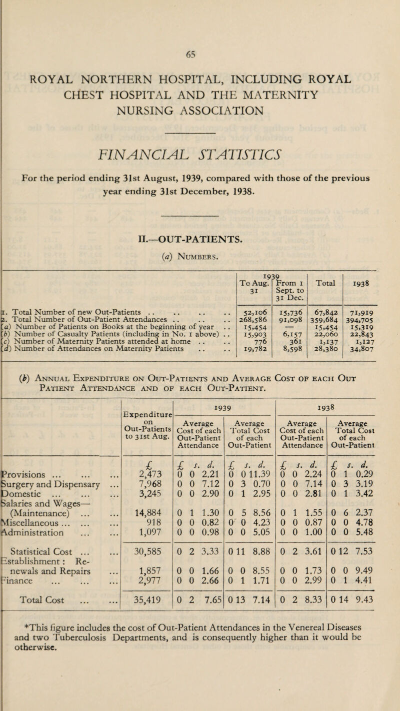 ROYAL NORTHERN HOSPITAL, INCLUDING ROYAL CHEST HOSPITAL AND THE MATERNITY NURSING ASSOCIATION FINANCIAL STATISTICS For the period ending 31st August, 1939, compared with those of the previous year ending 31st December, 1938. II.—OUT-PATIENTS. (a) Numbers. 1939 To Aug. 31 From 1 Sept, to 31 Dec. Total 1938 3. Total Number of new Out-Patients .. 52,106 15,736 67,842 71,919 i. Total Number of Out-Patient Attendances .. 268,586 91,098 359,684 394,705 [a) Number of Patients on Books at the beginning of year 15,454 15,454 15,319 b) Number of Casualty Patients (including in No. i above) .. 15,903 6,157 22,060 22,843 c) Number of Maternity Patients attended at home .. 776 361 i,I37 28,380 1,127 34,807 ,d) Number of Attendances on Maternity Patients 19,782 8,598 (b) Annual Expenditure on Out-Patients and Average Cost of each Out Patient Attendance and of each Out-Patient. Expenditure on Out-Patients to 31st Aug. 1939 1938 Average Cost of each Out-Patient Attendance Average Total Cost of each Out-Patient Average Cost of each Out-Patient Attendance Average Total Cost of each Out-Patient 1 £ s. d. £ s. d. £ s. d. £ s. d. Provisions ... 2,473 0 0 2.21 0 011.39 0 0 2.24 0 1 0.29 Surgery and Dispensary ... 7,968 0 0 7.12 0 3 0.70 0 0 7.14 0 3 3.19 Domestic 3,245 0 0 2.90 0 1 2.95 0 0 2.81 0 1 3.42 Salaries and Wages— (Maintenance) 14,884 0 1 1.30 0 5 8.56 0 1 1.55 0 6 2.37 Miscellaneous. 918 0 0 0.82 O' 0 4.23 0 0 0.87 0 0 4.78 Administration 1,097 0 0 0.98 0 0 5.05 0 0 1.00 0 0 5.48 Statistical Cost ... 30,585 0 2 3.33 0 11 8.88 0 2 3.61 012 7.53 [Establishment : Re- newals and Repairs 1,857 0 0 1.66 0 0 8.55 0 0 1.73 0 0 9.49 ■finance 2,977 0 0 2.66 0 1 1.71 0 0 2.99 0 1 4.41 Total Cost 35,419 0 2 7.65 0 13 7.14 0 2 8.33 0 14 9.43 *This figure includes the cost of Out-Patient Attendances in the Venereal Diseases and two Tuberculosis Departments, and is consequently higher than it would be otherwise.