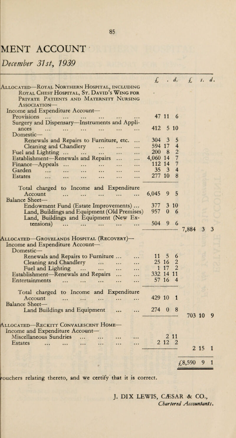 MENT ACCOUNT December 31st, 1939 l . d. £ s. d. Allocated—Royal Northern Hospital, including Royal Chest Hospital, St. David’s Wing for Private Patients and Maternity Nursing Association— Income and Expenditure Account— Provisions ... 47 11 6 Surgery and Dispensary—Instruments and Appli- ances 412 5 10 Domestic— Renewals and Repairs to Furniture, etc. ... 304 3 5 Cleaning and Chandlery 594 17 4 Fuel and Lighting ... 200 8 2 Establishment—Renewals and Repairs ... 4,060 14 7 Finance—Appeals ... 112 14 7 Garden ••• »• • ••• ••• ••• •«• 35 3 4 Testates ••• ••• ••• ••• ••• ••• 277 10 8 Total charged to Income and Expenditure Account 6,045 9 5 Balance Sheet— Endowment Fund (Estate Improvements) ... 377 3 10 Land, Buildings and Equipment (Old Premises) 957 0 6 Land, Buildings and Equipment (New Ex- tensions) 504 9 6 7,884 3 3 Allocated—Grovelands Hospital (Recovery)— Income and Expenditure Account— Domestic— Renewals and Repairs to Furniture ... ... 11 5 6 Cleaning and Chandlery ... ... ... 25 16 2 Fuel and Lighting ... ... ... ... 117 2 Establishment—Renewals and Repairs ... ... 332 14 11 Entertainments ... ... ... ... ... 57 16 4 Total charged to Income and Expenditure Account ... ... ... ... ... 429 10 1 Balance Sheet— Land Buildings and Equipment ... ... 274 0 8 - 703 10 9 Allocated—Reckitt Convalescent Home— Income and Expenditure Account— Miscellaneous Sundries ... ... ... ... 211 Estates ... ... ... ... ... ... 212 2 - 2 15 1 £8,590 9 1 vouchers relating thereto, and we certify that it is correct. J. DIX LEWIS, CESAR & CO.,