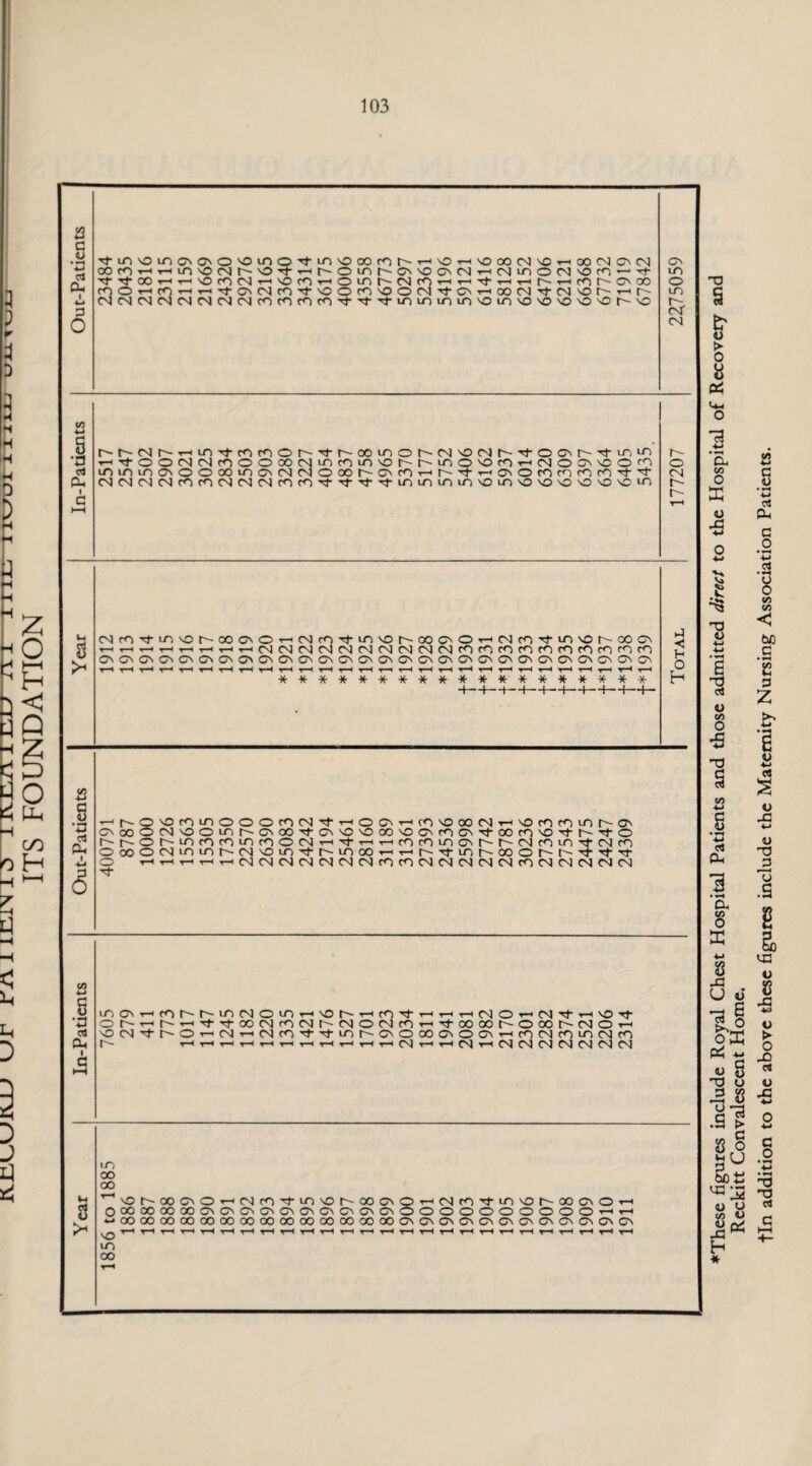 ITS FOUNDATION 3 r 1 * 1 * 0 * 3 —< |h i-. i3 * ♦These figures include Royal Chest Hospital Patients and those admitted direct to the Hospital of Recovery and tin addition to the above these figures include the Maternity Nursing Association Patients.