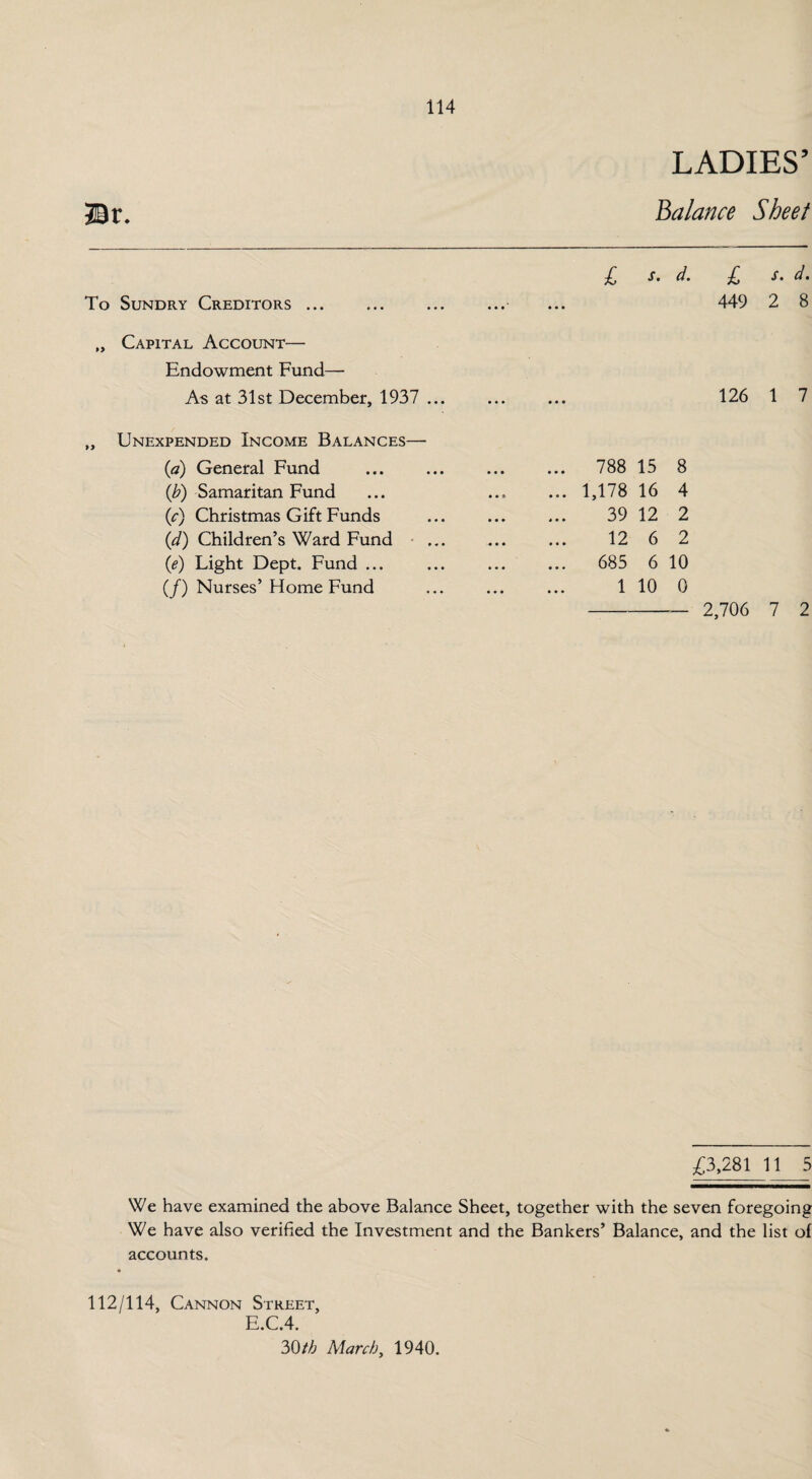 LADIES’ Balance Sheet ffir. To Sundry Creditors ... „ Capital Account— Endowment Fund—■ As at 31st December, 1937 ... „ Unexpended Income Balances—- {a) General Fund (b) Samaritan Fund (c) Christmas Gift Funds (d) Children’s Ward Fund (ie) Light Dept. Fund ... (/) Nurses’ Home Fund £> s, d. £ s, d, 449 2 8 126 1 7 788 15 8 1,178 16 4 39 12 2 12 6 2 685 6 10 1 10 0 - 2,706 7 2 £3,281 11 5 We have examined the above Balance Sheet, together with the seven foregoing We have also verified the Investment and the Bankers’ Balance, and the list ol accounts. 112/114, Cannon Street, E.C.4. 30th March, 1940.
