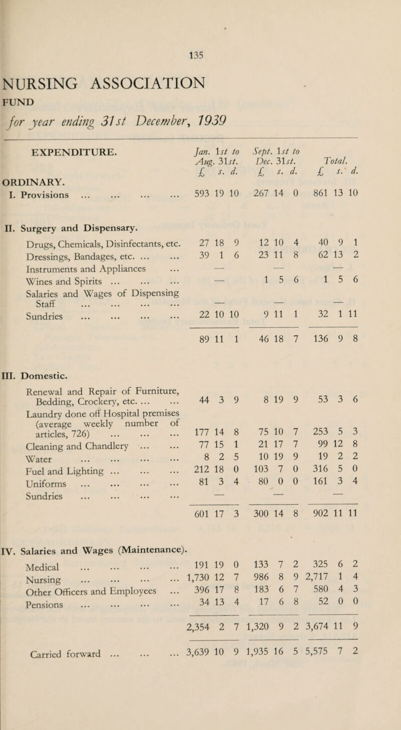 NURSING ASSOCIATION FUND for year ending 31st December, 1939 EXPENDITURE. Jan. 1 st to Sept. 1st to Auq. 31 st. Dee. 31j7. 1 otal. 1 s. d. £ s- d. £ * ' d. ORDINARY. I. Provisions • • • ... 593 19 10 267 14 0 861 13 10 II. Surgery and Dispensary. Drugs, Chemicals, Disinfectants, etc. 27 18 9 12 10 4 40 9 1 Dressings, Bandages, etc. ... 39 1 6 23 11 8 62 13 2 Instruments and Appliances — — — Wines and Spirits ... — 1 5 6 1 5 6 Salaries and Wages of Dispensing • • • ••• ••• ••• — — — Sundries 22 10 10 9 11 1 32 1 11 89 11 1 46 18 7 136 9 8 III. Domestic. Renewal and Repair of Furniture, Bedding, Crockery, etc. 44 3 9 8 19 9 53 3 6 Laundry done off Hospital premises (average weekly number of articles, 726) 177 14 8 75 10 7 253 5 3 Cleaning and Chandlery 77 15 1 21 17 7 99 12 8 Water 8 2 5 10 19 9 19 2 2 Fuel and Lighting. 212 18 0 103 7 0 316 5 0 Uniforms 81 3 4 80 0 0 161 3 4 Sundries 601 17 3 300 14 8 902 11 11 IV. Salaries and Wages (Maintenance) • Medical 191 19 0 133 7 2 325 6 2 Nursing ... ••• ••• ••• 1,730 12 7 986 8 9 2,717 1 4 Other Officers and Employees 396 17 8 183 6 7 580 4 3 Pensions 34 13 4 17 6 8 52 0 0 2,354 2 7 1,320 9 2 3,674 11 9 10 9 16 5 5,575 7 2