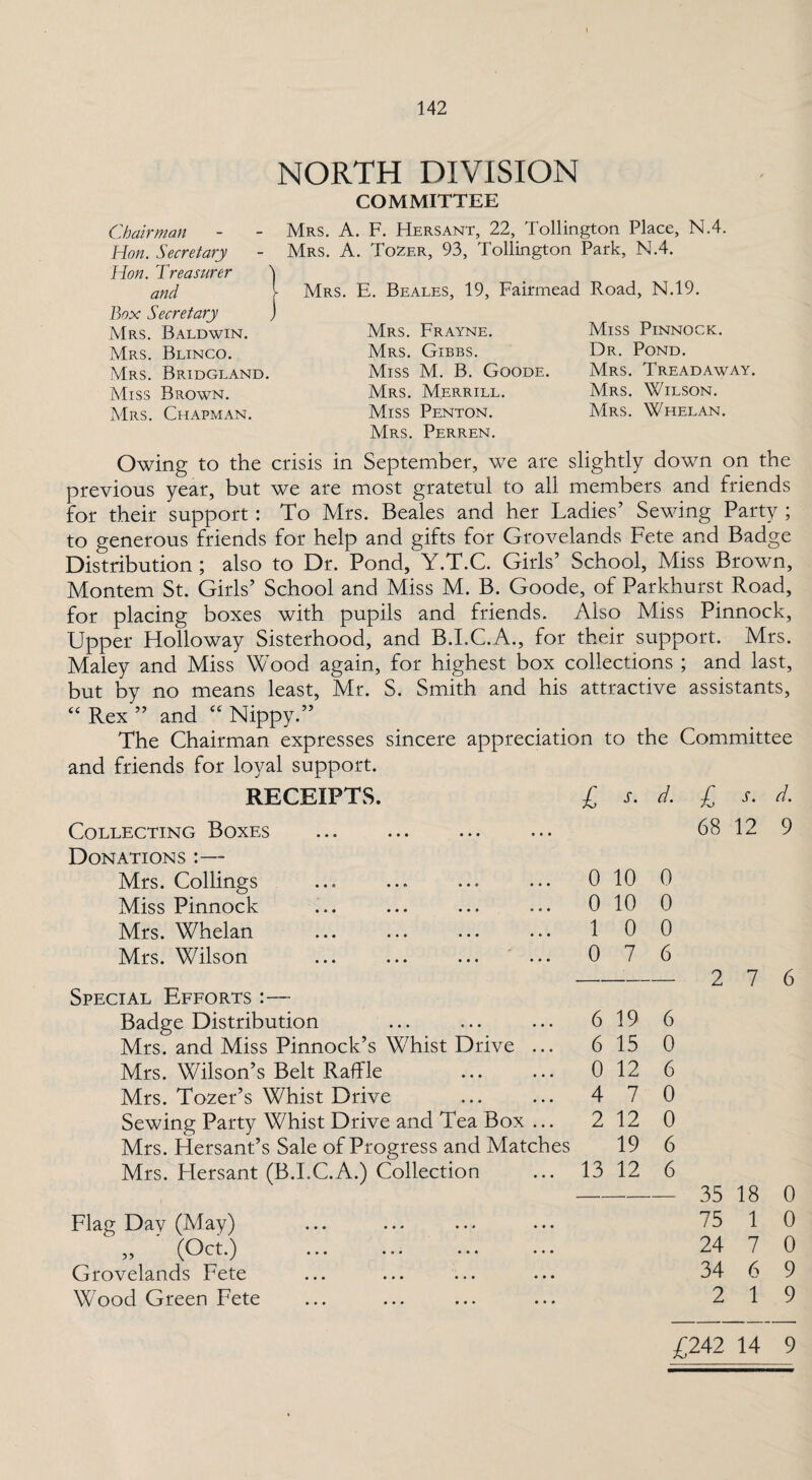 NORTH DIVISION COMMITTEE Mrs. A. F. Hersant, 22, Tollington Place, N.4. Mrs. A. Tozer, 93, Tollington Park, N.4. Mrs. E. Beales, 19, Fairmead Road, N.19. Chairman Hon. Secretary Hon. Treasurer and Box Secretary Mrs. Baldwin. Mrs. Blinco. Mrs. Bridgland. Miss Brown. Mrs. Chapman. Mrs. Frayne. Mrs. Gibbs. Miss M. B. Goode. Mrs. Merrill. Miss Penton. Mrs. Perren. Miss Pinnock. Dr. Pond. Mrs. Treadaway. Mrs. Wilson. Mrs. Whelan. Owing to the crisis in September, we are slightly down on the previous year, but we are most gratetul to all members and friends for their support: To Mrs. Beales and her Ladies’ Sewing Party ; to generous friends for help and gifts for Grovelands Fete and Badge Distribution ; also to Dr. Pond, Y.T.C. Girls’ School, Miss Brown, Montem St. Girls’ School and Miss M. B. Goode, of Parkhurst Road, for placing boxes with pupils and friends. Also Miss Pinnock, Upper Holloway Sisterhood, and B.I.C.A., for their support. Mrs. Maley and Miss Wood again, for highest box collections ; and last, but by no means least, Mr. S. Smith and his attractive assistants, “ Rex ” and “ Nippy.” The Chairman expresses sincere appreciation to the Committee and friends for loyal support. RECEIPTS. £ s. d. Collecting Boxes Donations :— Mrs. Collings 0 10 0 Miss Pinnock 0 10 0 Mrs. SSJnelan ... ... ••• ••• 1 0 0 Mrs. Wilson 0 7 6 Special Efforts :— Badge Distribution 6 19 6 Mrs. and Miss Pinnock’s Whist Drive ... 6 15 0 Mrs. Wilson’s Belt Raffle 0 12 6 Mrs. Tozer’s Whist Drive 4 7 0 Sewing Party Whist Drive and Tea Box ... 2 12 0 Mrs. Hersant’s Sale of Progress and Matches 19 6 Mrs. Hersant (B.I.C.A.) Collection 13 12 6 Flag Day (May) „ (Oct.) Grovelands Fete Wood Green Fete £ 68 12 9 2 7 6 35 18 0 75 1 0 24 7 0 34 6 9 2 1 9 £242 14 9