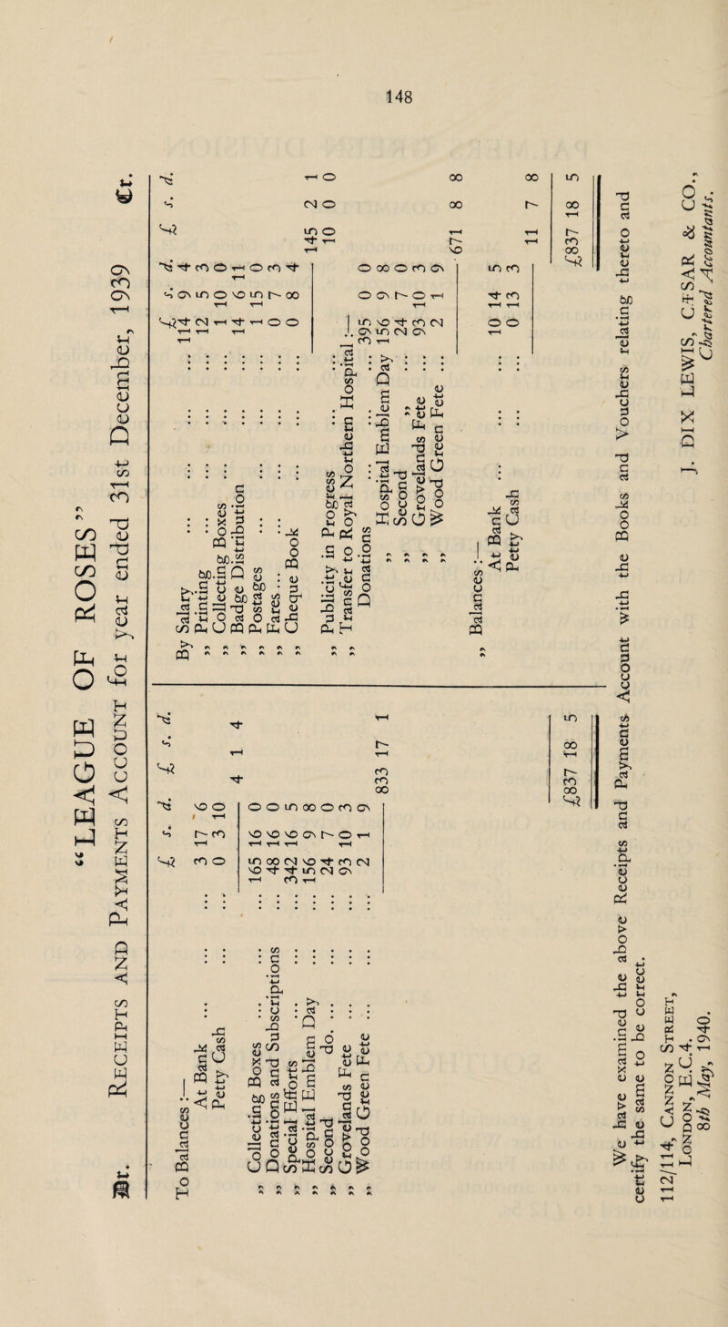 “LEAGUE OF ROSES” Receipts and Payments Account for year ended 31st December, 1939 w y ^3 T-H O oo 00 LO vj <N o oo r- 00 tH S2 LO O T—H t-h t'- Tj T~l r- T“H cO t-h NO oo 3S m O n O tn i1 T-H oooomo lo co 'o‘ouno'Oic)h-oo O Cb t'- O th Tf CO t-h H t-h r-H t-h C<I T-H Tf rH O O T—• T-H r-H t-h 1 1C sOt n M j. GN lo <N G\ ( CO t-h . <3$ . . O O r-H G 0 C/3 u : x g • 0:2 « B tojo.S Q G ' C/3 <u „ O aj be 5C s ■§0^ 8 , ^ O o CQ : iu 1 G 1 cr : u J3 • a (« o K : S <u -a V> Vi C/3 1-5 S ^ ^H ’“H &JD rt O >? Vi O .5 o Jip.UCQ^ttiU u 3 G a. ■ v ,<u <-t_i C/3 G 2 H c« c o *-< 4-» C3 a o Q K*D ' Q S CJ 3 2 m 3 ^ 4-1 ^3 as C/3 O 0 <-> M <U CL C/} <u OJ t> 2 u tL Oh n co u l| CO u U C gj 3 CQ Li G gS CQ V) < JG C/3 u V 4J CL CQ A ^3 T h t-h 'A r- t-h r-H S3 CO CO oo so O 0 0 5 8 0 CO Gv r t-h a *-> t~ co 'O'O'OON O T-H T-H T-h t-H T-h t-h s? co O LD 00 CM VO gt CO CM vD Wind Gv • ; r—> CO r-H • • • • • • C/3 * * : c : • • • • o 4-» Cu m oo r~- co oo S? rG CO rt u co iu o c gi 3 CQ O H L3 G gl CQ *< CL . v • u • CO JG G X X) O G cq a *Q u o XJ JD 6 CO tj .2 om3^ ll-g'&s u <U tj u Cl Qh CO 0 G C <u <u VI o n »H A1 We have examined the above Receipts and Payments Account with the Books and Vouchers relating thereto and certify the same to be correct. 112/114, Cannon Street, London, E.C.4. J, DIX LEWIS, C.TSAR & CO., 8th May, 1940. Chartered Accountants.