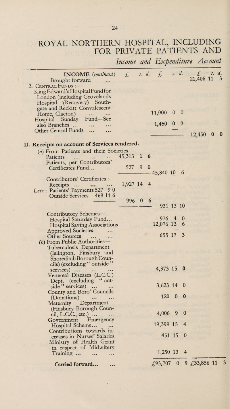24 ROYAL NORTHERN HOSPITAL, INCLUDING FOR PRIVATE PATIENTS AND Income and Expenditure Account INCOME (<continued) £ Brought forward 2. Central Funds :— King Edward’s Hospital Fund for London (including Grovelands Hospital '(Recovery) South- gate and Reckitt Convalescent Home, Clacton) Hospital Sunday Fund—See also Branches ... Other Central Funds ... d. £ s. ilt £ t. dt 21,406 11 3 11,000 0 0 1,450 0 0 - 12,450 0 0 II. Receipts on account of Services rendered. (a) From Patients and their Societies— Patients ... ... ... 45,313 1 6 Patients, per Contributors’ Certificates Fund... ... 527 9 0 -45,840 10 6 Contributors’ Certificates :— Receipts ... ... ... 1,927 14 4 Less : Patients’ Payments 527 9 0 Outside Services 468 11 6 -— 996 0 6 --931 13 10 Contributory Schemes— Hospital Saturday Fund... Hospital Saving Associations Approved Societies Other Sources (b) From Public Authorities— Tuberculosis Department (Islington, Finsbury and Shoreditch Borough Coun¬ cils) (excluding “ outside ” services) ... Venereal Diseases (L.C.C.) Dept, (excluding “ out¬ side ” services) ... County and Boro’ Councils (Donations) Maternity Department (Finsbury Borough Coun¬ cil, L.C.C., etc.). Government Emergency Hospital Scheme... Contributions towards in¬ creases in Nurses’ Salaries Ministry of Health Grant in respect of Midwifery Training ... 976 4 0 12,076 13 6 655 17 3 4,373 15 0 3,623 14 0 120 0 0 4,006 9 0 19,399 15 4 451 15 0 1,250 13 4