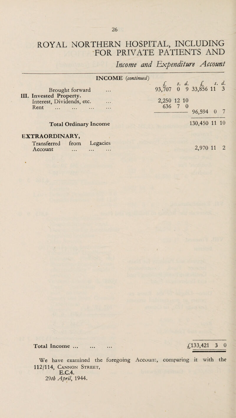 ROYAL NORTHERN HOSPITAL, INCLUDING FOR PRIVATE PATIENTS AND Income and Expenditure Account INCOME (continued) £ d. £ s. d. Brought forward III. Invested Property. Interest, Dividends, etc. Rent 93,707 0 9 33,856 11 3 2,250 12 10 636 7 0 - 96,594 0 7 Total Ordinary Income 130,450 11 10 EXTRAORDINARY, Transferred from Legacies Account ... ... ... 2,970 11 2 Total Income ... £133,421 3 0 We have examined the foregoing Account, 112/114, Cannon Street, E.C.4. comparing it with the