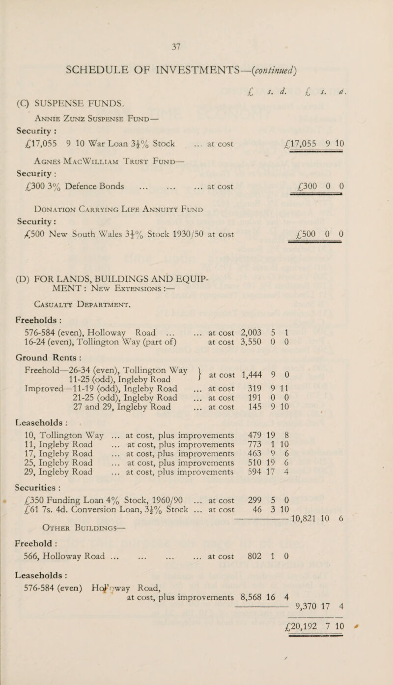 SCHEDULE OF INVESTMENTS —{continued) (C) SUSPENSE FUNDS. £ s. d. £ s. a. Annie Zunz Suspense Fund— Security : £17,055 9 10 War Loan 3£% Stock ... at cost £17,055 9 10 Agnes MacWilliam Trust Fund— Security : £300 3% Defence Bonds ... ... ... at cost £300 0 0 Donation Carrying Life Annuity Fund Security: £500 New South Wales 3£% Stock 1930/50 at cost £500 0 0 (D) FOR LANDS, BUILDINGS AND EQUIP¬ MENT : New Extensions :— Casualty Department. Freeholds : 576-584 (even), Holloway Road ... ... a 16-24 (even), Tollington \Vay (part of) Ground Rents : Freehold—26-34 (even), Tollington Way 11-25 (odd), Ingleby Road Improved—11-19 (odd), Ingleby Road 21-25 (odd), Ingleby Road 27 and 29, Ingleby Road at cost at cost at cost at cost at cost at cost, plus improvements at cost, plus improvements at cost, plus improvements at cost, plus improvements at cost, plus improvements Leaseholds : 10, Tollington Way 11, Ingleby Road 17, Ingleby Road 25, Ingleby Road 29, Ingleby Road Securities : £350 Funding Loan 4% Stock, 1960/90 £61 7s. 4d. Conversion Loan, 3|% Stock Other Buildings— Freehold : 566, Holloway Road ... at cost at cost 2,003 5 1 3,550 0 0 1,444 9 0 319 9 11 191 0 0 145 9 10 479 19 8 773 1 10 463 9 6 510 19 6 594 17 4 299 5 0 46 3 10 10,821 10 6 .. at cost 802 1 0 Leaseholds : 576-584 (even) Hc^’oway Road, at cost, plus improvements 8,568 16 4 9,370 17 4 £20,192 7 10 *