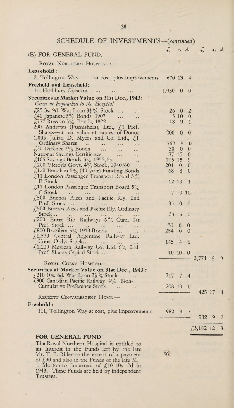 SCHEDULE OF INVESTMENTS —{continued) (E) FOR GENERAL FUND. Royal Northern Hospital :— Leasehold : 2, Tollington Way Freehold and Leasehold: 11, Highbury Crescent at cost, plus improvements £ s. d. £ s. d l 670 13 4 1,050 0 0 26 0 2 5 10 0 18 9 1 200 0 0 752 5 0 30 0 0 87 15 0 105 15 9 201 0 0 68 8 0 12 19 1 7 0 10 35 0 0 33 15 0 30 0 0 284 0 0 145 4 6 10 10 0 - 3,774 5 9 217 7 4 208 10 0 - 425 17 4 982 9 7 -- 982 9 7 Securities at Market Value on 31st Dec., 1943: Given or bequeathed to the Hospital £25 3s. 9d. War Loan 3£% Stock ... £40 Japanese 5% Bonds, 1907 . £777 Russian 5% Bonds, 1822 200 Andrews (Furnishers), Ltd., £1 Pref. Shares—at par value, at request of Donor 1,003 Julian D. Myers and Co. Ltd., £1 Ordinary Shares £30 Defence 3% Bonds National Savings Certificates £105 Savings Bonds 3% 1955/65 £200 Victoria Govt. 4% Stock, 1940/60 £120 Brazilian 5% (40 year) Funding Bonds £ll London Passenger Transport Board 5% B Stock £11 London Passenger Transport Board 5% C Stock £500 Buenos Aires and Pacific Rly. 2nd Pref. Stock ... £500 Buenos Aires and Pacific Rly. Ordinary Stock... £200 Entre Rio Railways 6% Cum. 1st pref Stock £800 Brazilian 5% 1913 Bonds £1,570 Central Argentine Railway Ltd. Cons. Ordy. Stock... £1,203 Mexican Railway Co. Ltd. 6% 2nd Pref. Shares Capital Stock... Royal Chest Hospital— Securities at Market Value on 31st Dec., 1943 : £210 10s. 6d. War Loan 3£ % Stock £300 Canadian Pacific Railway 4% Non- Cumulative Preference Stock Reckitt Convalescent Home.— Freehold : 111, Tollington Way at cost, plus improvements £5,182 12 8 FOR GENERAL FUND The Royal Northern Hospital is entitled to an Interest in the Funds left by the late Mr. T. P. Rider to the extent of a payment ^0. of £30 and also in the Funds of the late Mr. J. Morton to the extent of £10 10s. 2d. in 1943. These Funds are held by independent Trustees.