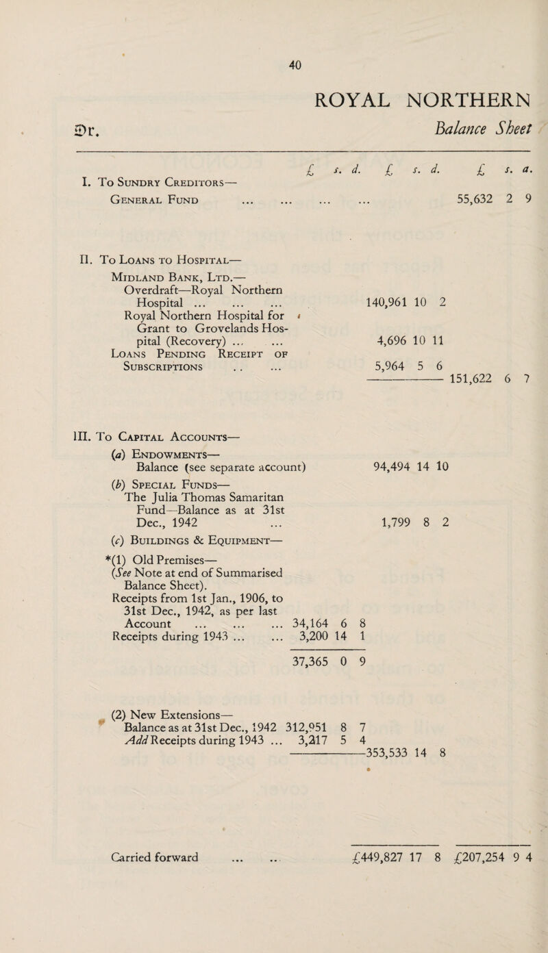 0r ♦ 40 ROYAL NORTHERN Balance Sheet I. To Sundry Creditors— General Fund £ s. d. £ s. d. £ s. a. . 55,632 2 9 II. To Loans to Hospital— Midland Bank, Ltd.— Overdraft—Royal Northern Hospital ... Royal Northern Hospital for Grant to Grovelands Hos¬ pital (Recovery) ... Loans Pending Receipt of Subscriptions 140,961 10 2 4,696 10 11 5,964 5 6 - 151,622 6 7 III. To Capital Accounts— (a) Endowments— Balance (see separate account) 94,494 14 10 (b) Special Funds— The Julia Thomas Samaritan Fund—Balance as at 31st Dec., 1942 (c) Buildings Sc Equipment— *(1) Old Premises— (See Note at end of Summarised Balance Sheet). Receipts from 1st Jan., 1906, to 31st Dec., 1942, as per last Account Receipts during 1943 ... 1,799 8 2 34,164 6 8 3,200 14 1 37,365 0 9 (2) New Extensions— Balance as at 31st Dec., 1942 312,951 8 7 Add Receipts during 1943 ... 3,217 5 4 -353,533 14 8