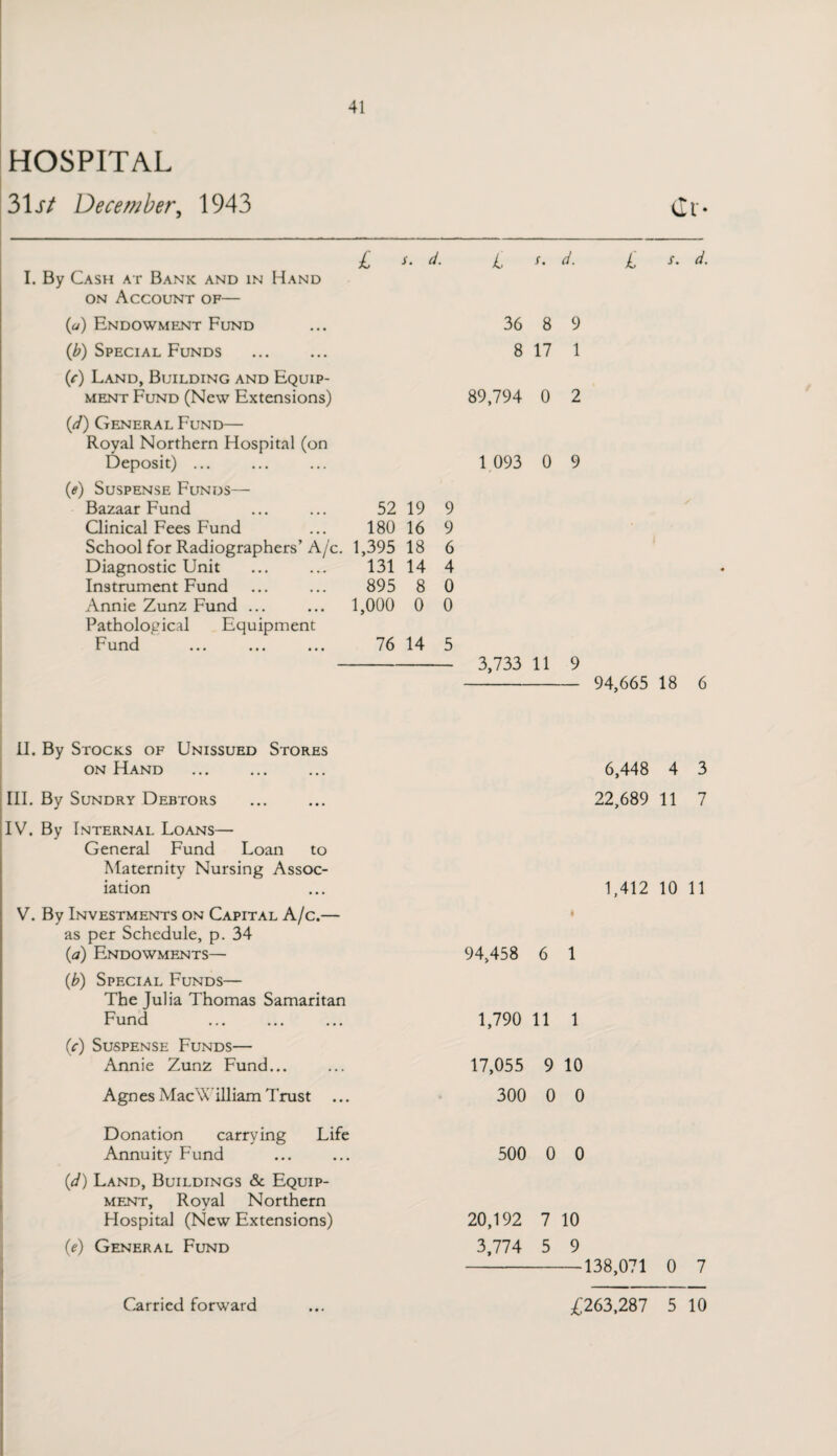 HOSPITAL 31j7 December, 1943 By Cash at Bank and in Hand on Account of— (a) Endowment Fund (b) Special Funds (f) Land, Building and Equip¬ ment Fund (New Extensions) (d) General Fund— Royal Northern Hospital (on Deposit) ... (e) Suspense Funds— Bazaar Fund Clinical Fees Fund £ s. d. 52 180 19 16 £ School for Radiographers’A/c. 1,395 18 Diagnostic Unit ... ... 131 14 Instrument Fund ... ... 895 8 Annie Zunz Fund ... ... 1,000 0 Pathological Equipment Fund ... ... ... 76 14 5 9 9 6 4 0 0 d. 36 8 8 17 9 1 89,794 0 2 1 093 0 9 3,733 11 9 £ s. d. 94,665 18 6 II. By Stocks of Unissued Stores on Hand . 6,448 4 3 III. By Sundry Debtors ... ... 22,689 11 7 IV. By Internal Loans— General Fund Loan to Maternity Nursing Assoc¬ iation ... 1,412 10 11 V. By Investments on Capital A/c.— as per Schedule, p. 34 {a) Endowments— (b) Special Funds— 94,458 6 1 The Julia Thomas Samaritan Fund 1,790 11 1 (r) Suspense Funds— Annie Zunz Fund... 17,055 9 10 Agnes MacWilliam Trust ... 300 0 0 Donation carrying Life Annuity Fund 500 0 0 (d) Land, Buildings & Equip¬ ment, Royal Northern Hospital (New Extensions) 20,192 7 10 (e) General Fund 3,774 5 9 138,071 0 7