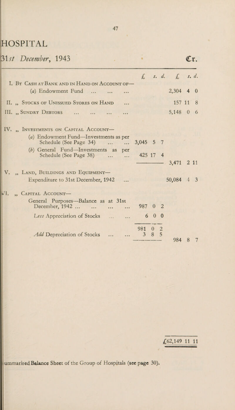 HOSPITAL 31 st December, 1943 Cr. I. By Cash at Bank and in Hand on Account of- (<a) Endowment Fund II. ,, Stocks of Unissued Stores on Hand III. „ Sundry Debtors l s. d. £ s. d. 2,304 4 0 157 11 8 5,148 0 6 IV. „ Investments on Capital Account— (a) Endowment Fund—Investments as per Schedule (See Page 34) ... ... 3,045 5 7 ([b) General Fund—Investments as per Schedule (See Page 38) ... ... 425 17 4 V. ,, Land, Buildings and Equipment— Expenditure to 31st December, 1942 3,471 2 11 50,084 4 3 Capital Account— General Purposes—Balance as at 31st December, 1942 ... Less Appreciation of Stocks Add Depreciation of Stocks 987 0 2 6 0 0 981 0 2 3 8 5 984 8 7 £62,149 11 11