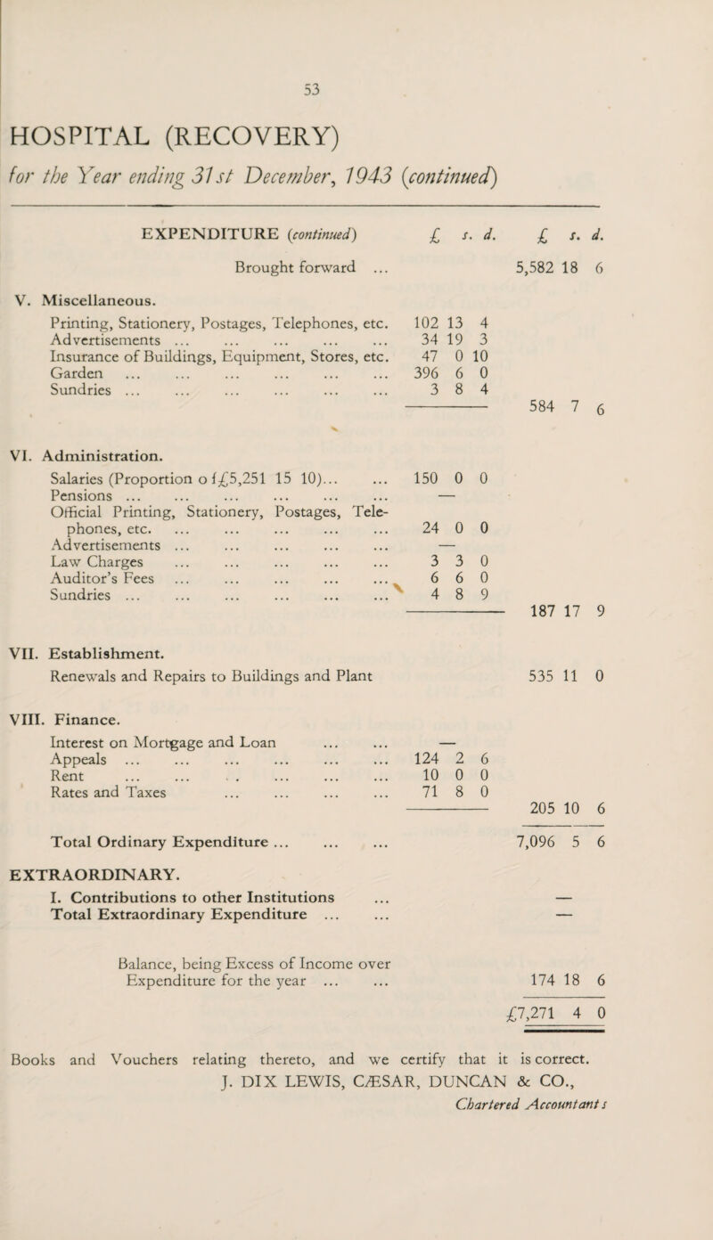 HOSPITAL (RECOVERY) for the Year ending 31st December, 1943 (continued) EXPENDITURE (continued) £ s. d. £ s. d. Brought forward 5,582 18 6 V. Miscellaneous. Printing, Stationery, Postages, Telephones, etc Advertisements ... Insurance of Buildings, Equipment, Stores, etc Garden Sundries ... 102 13 4 34 19 3 47 0 10 396 6 0 3 8 4 584 7 6 VI. Administration. Salaries (Proportion o f£5,251 15 10). 150 0 0 Pensions ... Official Printing, Stationery, Postages, Tele- phones, etc. . 24 0 0 Advertisements ... ••• ••• ••• Law Charges Auditor’s Fees . 3 3 0 . 6 6 0 Sundries ... .N 4 8 9 187 17 9 VII. Establishment. Renewals and Repairs to Buildings and Plant VIII. Finance. Interest on Mortgage and Loan Appeals Rent Rates and Taxes Total Ordinary Expenditure ... EXTRAORDINARY. I. Contributions to other Institutions Total Extraordinary Expenditure .. 535 11 0 124 2 6 10 0 0 71 8 0 - 205 10 6 7,096 5 6 Balance, being Excess of Income over Expenditure for the year ... ... 174 18 6 £7,211 4 0 Books and Vouchers relating thereto, and we certify that it is correct. J. DIX LEWIS, CESAR, DUNCAN & CO., Chartered Accountant s