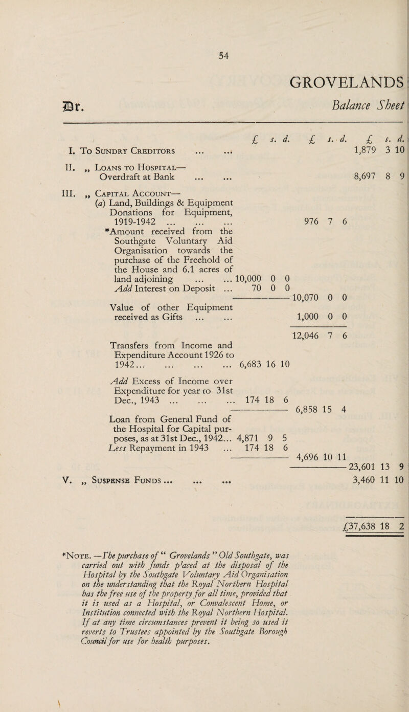 GROVELANDS Balance Sheet Br. I. To Sundry Creditors II. „ Loans to Hospital— Overdraft at Bank III. „ Capital Account— (a) Land, Buildings & Equipment Donations for Equipment, 1919-1942 .. ’•‘Amount received from the Southgate Voluntary Aid Organisation towards the purchase of the Freehold of the House and 6.1 acres of land adjoining Add Interest on Deposit ... Value of other Equipment received as Gifts l s. d. £ s. d. £ s. d. 1,879 3 10 8,697 8 9 976 7 6 i,000 0 0 70 0 0 -10,070 0 0 1,000 0 0 12,046 7 6 Transfers from Income and Expenditure Account 1926 to 1942. 6,683 16 10 Add Excess of Income over Expenditure for year ro 31st Dec., 1943 174 18 6 —- 6,858 15 4 Loan from General Fund of the Hospital for Capital pur¬ poses, as at 31st Dec., 1942... 4,871 9 5 Lmi Repayment in 1943 ... 174 18 6 - 4,696 10 11 -23,601 13 9 V. „ Suspense Funds. 3,460 11 10 £37,638 18 2 •‘Note. —The purchase of “ Grovelands ” Old Southgate, was carried out with funds p'aced at the disposal of the Hospital by the Southgate ISoluntary Aid Organisation on the understanding that the Royal Northern Hospital has the free use of the property for all time, provided that it is used as a Hospital, or Convalescent Home, or Institution connected with the Royal Northern Hospital. If at any time circumstances prevent it being so used it reverts to Trustees appointed by the Southgate Borough Council for use for health purposes. S