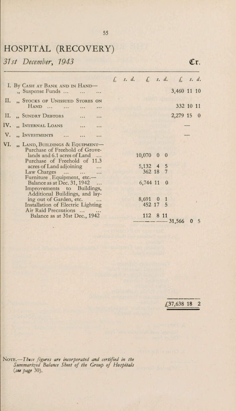 HOSPITAL (RECOVERY) 31st December, 1943 Cr. I. By Cash at Bank and in Hand— ,, Suspense Funds ... II. „ Stocks of Unissued Stores on Hand ... II. „ Sundry Debtors IV. ,, Internal Loans V. ,, Investments VI. „ Land, Buildings & Equipment— Purchase of Freehold of Grove- lands and 6.1 acres of Land ... Purchase of Freehold of 11.3 acres of Land adjoining Law Charges Furniture . Equipment, etc.— Balance as at Dec. 31,1942 Improvements to Buildings, Additional Buildings, and lay¬ ing out of Garden, etc. Installation of Electric Lighting Air Raid Precautions ... Balance as at 31st Dec., 1942 £ s. d. £ s. d. £ s. d. 3,460 11 10 332 10 11 2,279 15 0 10,070 0 0 5,132 4 5 362 18 7 6,744 11 0 8,691 0 1 452 17 5 112 8 11 -31,566 0 5 £37,638 18 2 Note.— These figures are incorporated and certified in the Summarised Balance Sheet of the Group of Hospitals {set page 30).