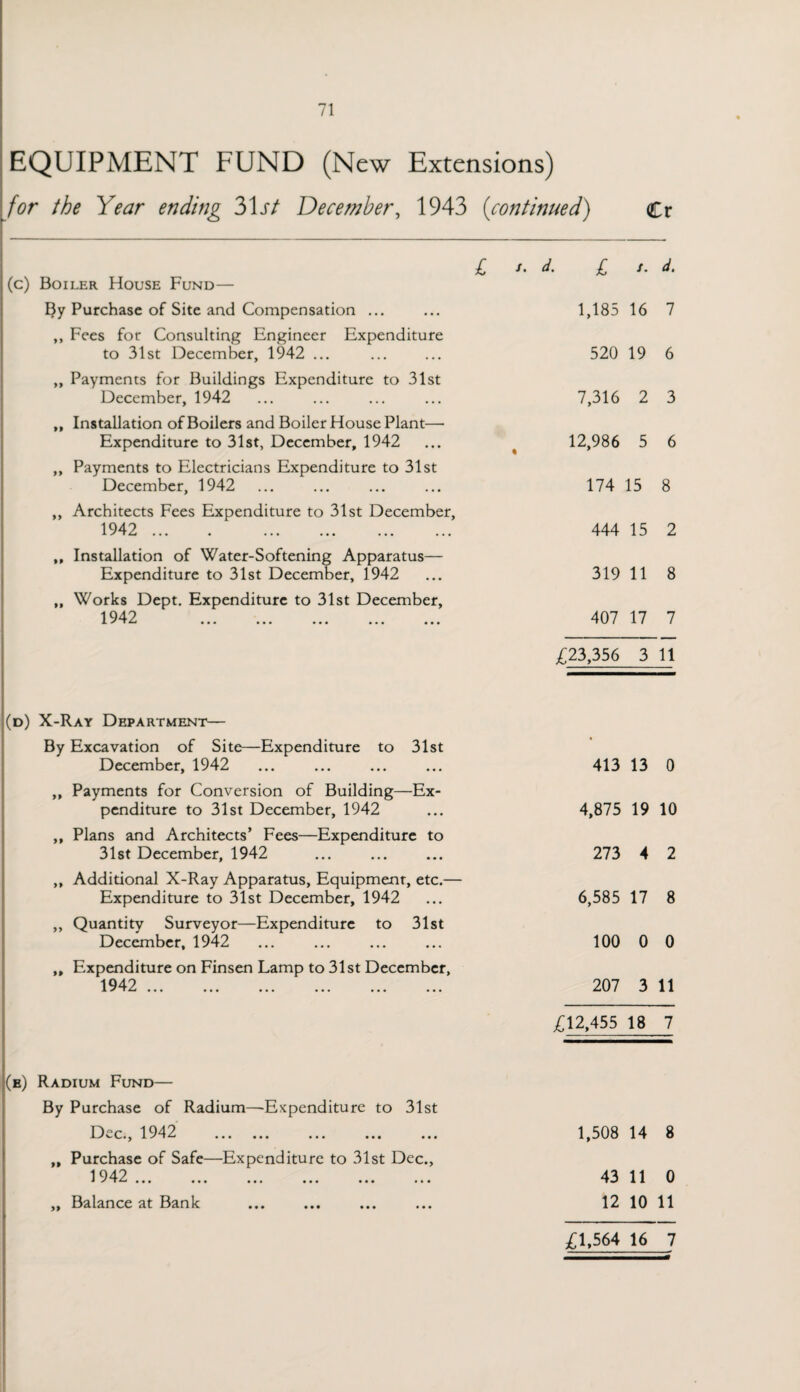 EQUIPMENT FUND (New Extensions) for the Year ending 31 st December, 1943 (continued) Cr £ (c) Boiler House Fund— /. d. £ i. d. 5y Purchase of Site and Compensation ... 1,185 16 1 ,, Fees for Consulting Engineer Expenditure to 31st December, 1942 ... 520 19 6 ,, Payments for Buildings Expenditure to 31st December, 1942 7,316 2 3 ,, Installation of Boilers and Boiler House Plant— Expenditure to 31st, December, 1942 12,986 5 6 ,, Payments to Electricians Expenditure to 31st December, 1942 174 15 8 ,, Architects Fees Expenditure to 31st December, 1942 . 444 15 2 ,, Installation of Water-Softening Apparatus— Expenditure to 31st December, 1942 319 11 8 „ Works Dept. Expenditure to 31st December, 1942 A. S 1 fcJ ••• ••• ••• ••• ••• 407 17 7 £23,356 3 11 (d) X-Ray Department— By Excavation of Site—Expenditure to 31st December, 1942 413 13 0 ,, Payments for Conversion of Building—Ex¬ penditure to 31st December, 1942 4,875 19 10 ,, Plans and Architects’ Fees—Expenditure to 31st December, 1942 273 4 2 ,, Additional X-Ray Apparatus, Equipment, etc.— Expenditure to 31st December, 1942 6,585 17 8 „ Quantity Surveyor—Expenditure to 31st December, 1942 100 0 0 „ Expenditure on Finsen Lamp to 31st December, 1942 A ^ 1 A—4 ••• ••• ••• ••• ••• 207 3 11 £12,455 18 7 (e) Radium Fund— By Purchase of Radium—Expenditure to 31st 1042 A-S t y JL X 1 “ ••• ••• ••• • • • ••• 1,508 14 8 „ Purchase of Safe—Expenditure to 31st Dec., 1942 AST *—• ••• ••• ••• ••• • • • • • • 43 11 0 „ Balance at Bank 12 10 11 £1,564 16 7