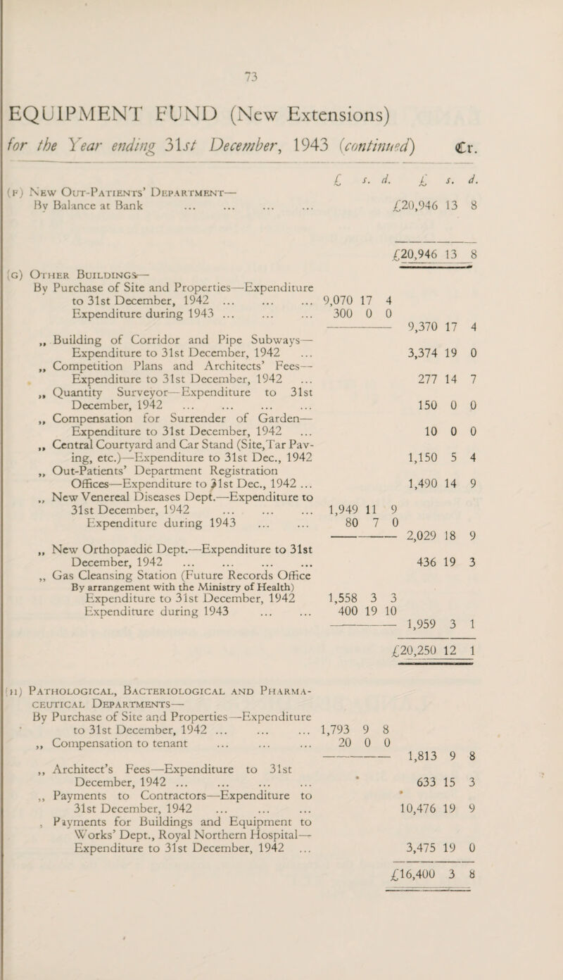 EQUIPMENT FUND (New Extensions) for the Year ending 31st December, 1943 (continued) Cr. (f) New Out-Patients’ Department- Bv Balance at Bank £ s. d. £ s. d. £20,946 13 8 £20,946 13 8 (g) Other Buildings;— By Purchase of Site and Properties—Expenditure to 31st December, 1942 ... Expenditure during 1943 ... ,, Building of Corridor and Pipe Subways— Expenditure to 31st December, 1942 ,, Competition Plans and Architects’ Fees— Expenditure to 31st December, 1942 ,, Quantity Surveyor—Expenditure to 31st December, 1942 ,, Compensation for Surrender of Garden— Expenditure to 31st December, 1942 ,, Central Courtyard and Car Stand (Site,Tar Pav¬ ing, etc.)—Expenditure to 31st Dec., 1942 ,, Out-Patients’ Department Registration Offices—Expenditure to 31st Dec., 1942 ... „ New Venereal Diseases Dept.—Expenditure to 31st December, 1942 Expenditure during 1943 ,, New Orthopaedic Dept.—Expenditure to 31st December, 1942 ,, Gas Cleansing Station (Future Records Office By arrangement with the Ministry of Health) Expenditure to 31st December, 1942 Expenditure during 1943 9,070 17 4 300 0 0 1,949 11 80 7 9 0 9,370 17 4 3,374 19 0 277 14 7 150 0 0 10 0 0 1,150 5 4 1,490 14 9 2,029 18 9 436 19 3 1,558 3 3 400 19 10 - 1,959 3 1 £20,250 12 1 (h) Pathological, Bacteriological and Pharma¬ ceutical Departments— By Purchase of Site and Properties—Expenditure to 31st December, 1942 ... ,, Compensation to tenant ,, Architect’s Fees—Expenditure to 31st December, 1942 ... ,, Payments to Contractors—Expenditure to 31st December, 1942 , Payments for Buildings and Equipment to Works’ Dept., Royal Northern Hospital- Expenditure to 31st December, 1942 1,793 9 8 20 0 0 1,813 9 633 15 * 10,476 19 8 3 9 3,475 19 0 £16,400 3 8